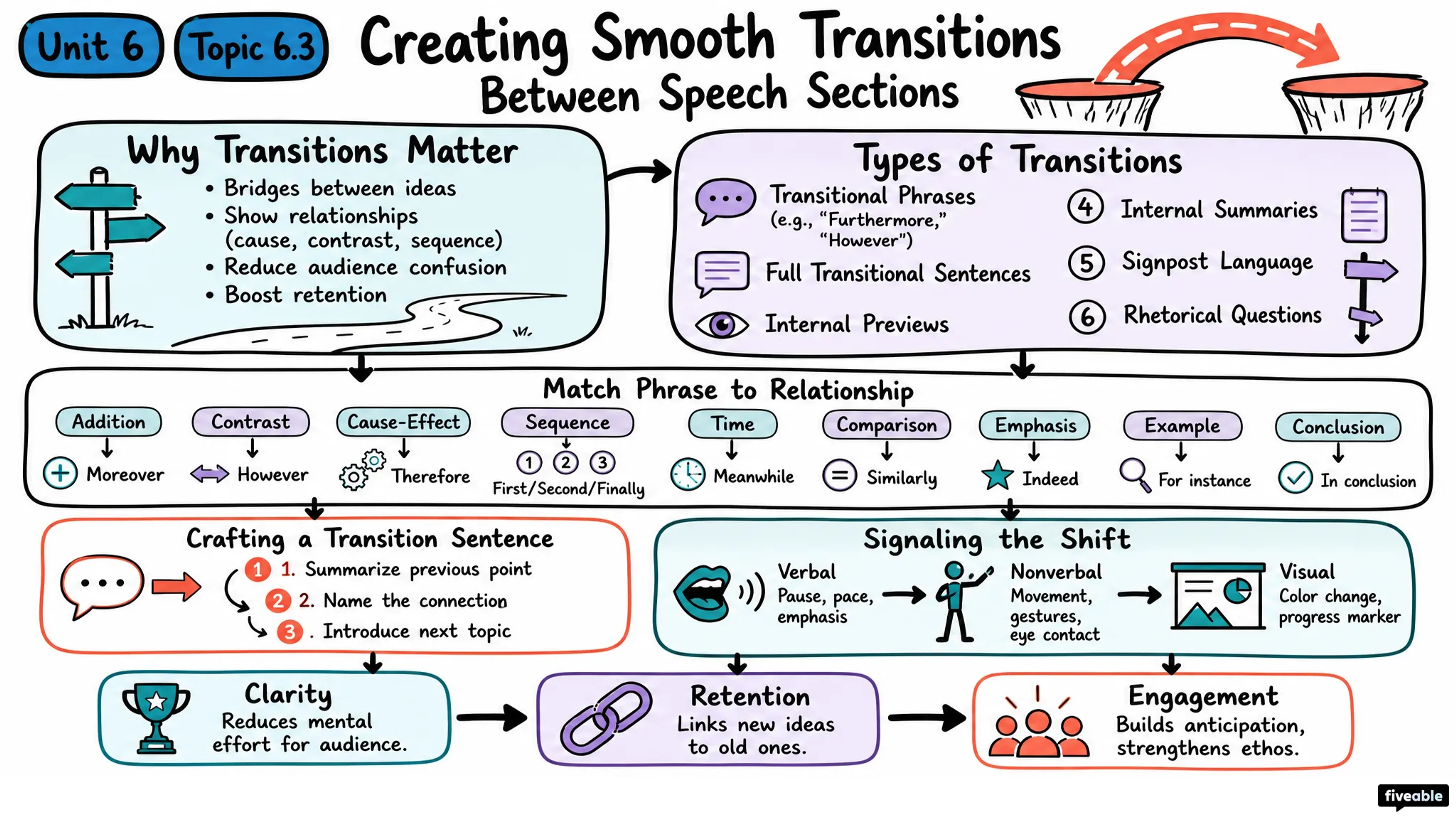 6.3 Creating Smooth Transitions Between Speech Sections - Intro to Public Speaking - Unit 6 visual cheatsheet