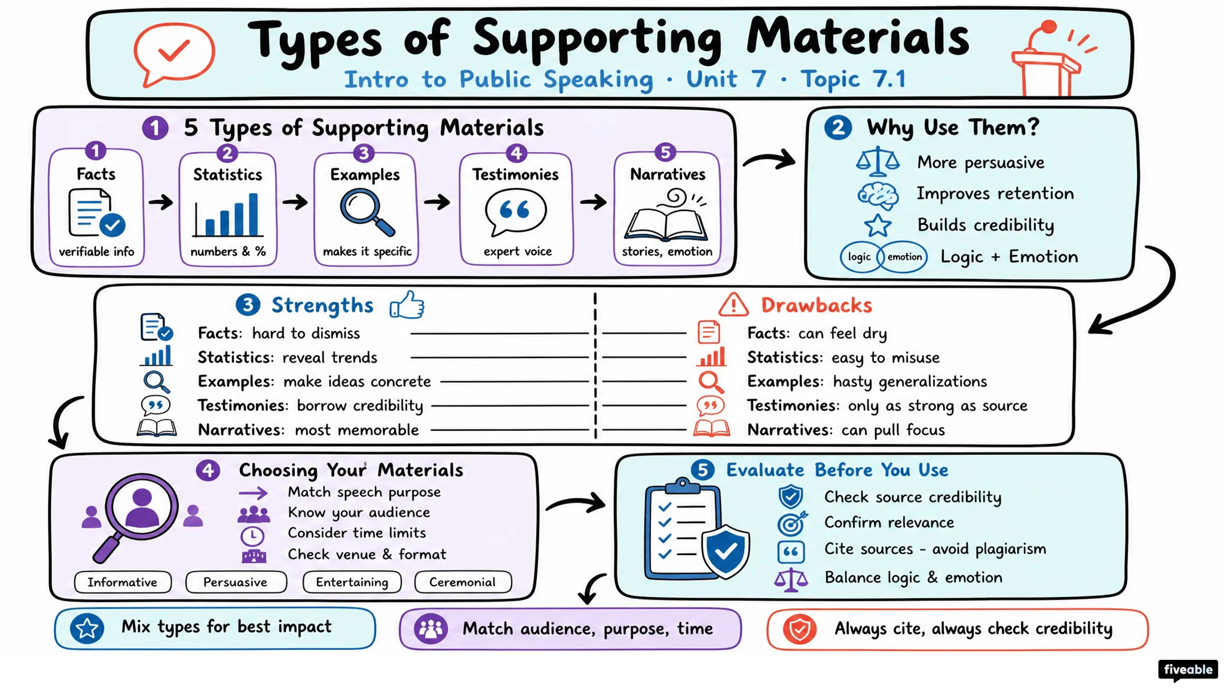 7.1 Types of Supporting Materials - Intro to Public Speaking - Unit 7 visual cheatsheet