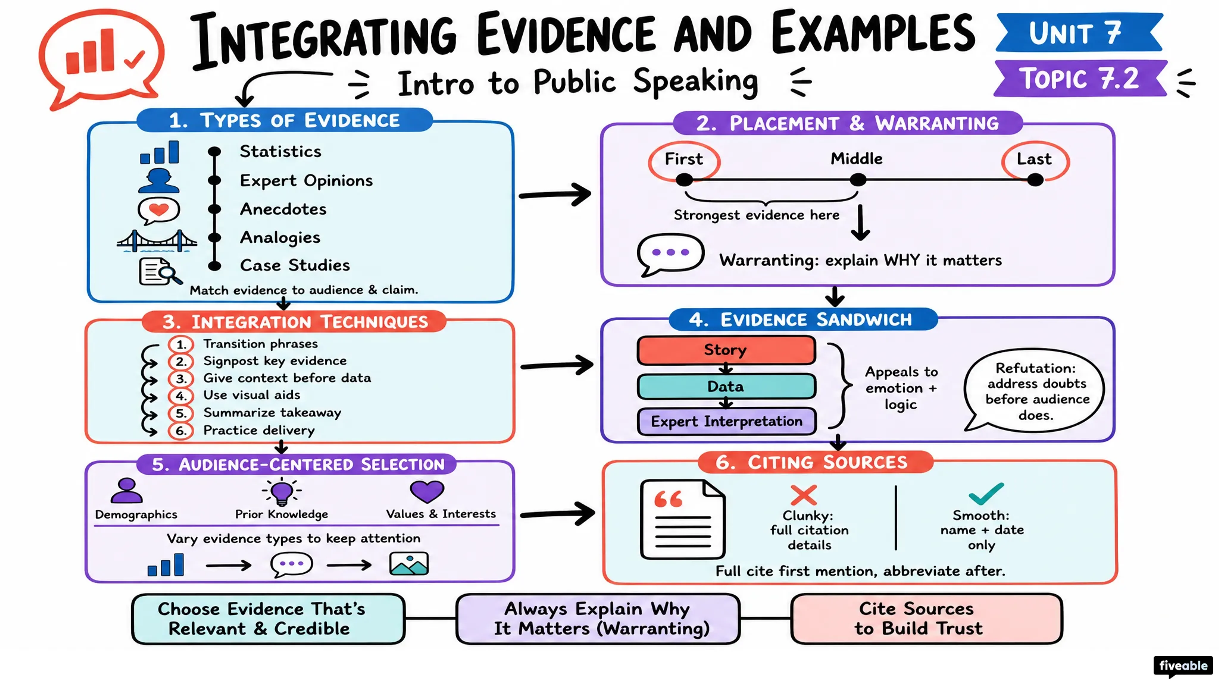 7.2 Integrating Evidence and Examples - Intro to Public Speaking - Unit 7 visual cheatsheet