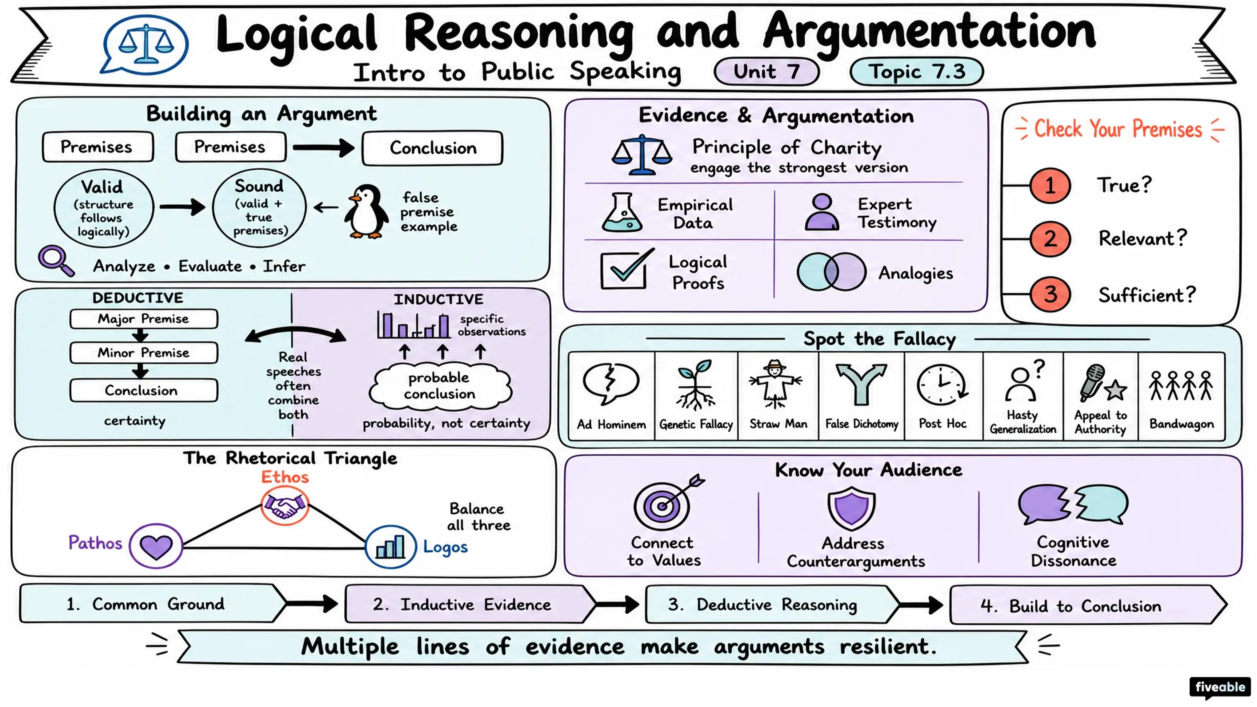 7.3 Logical Reasoning and Argumentation - Intro to Public Speaking - Unit 7 visual cheatsheet