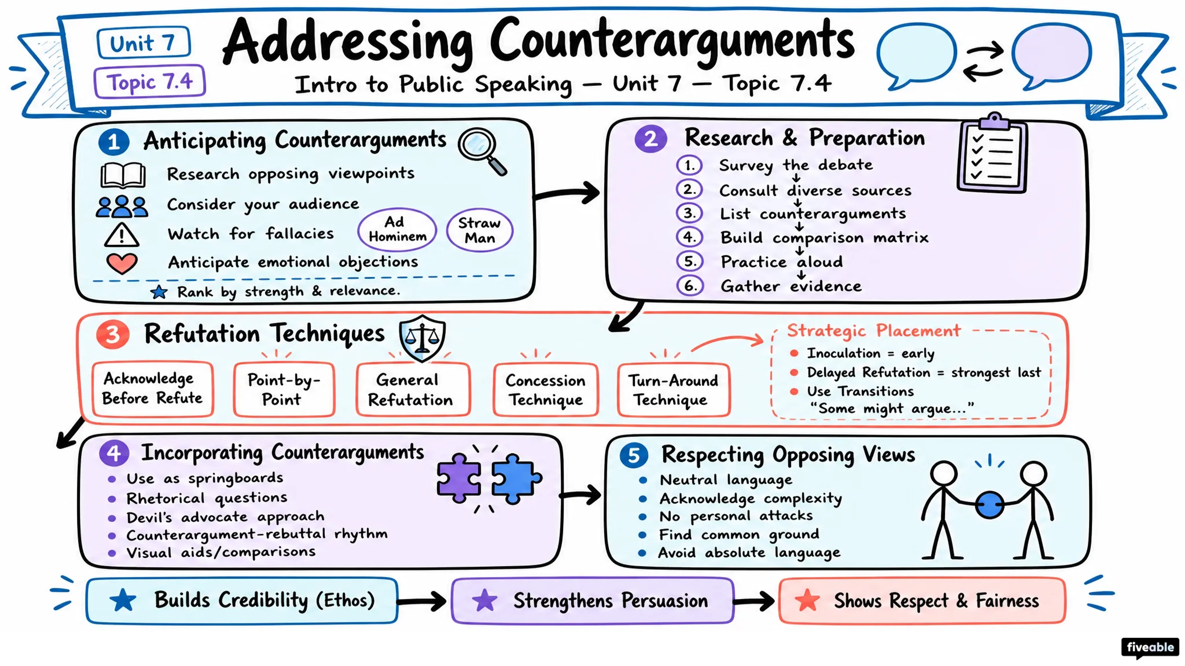 7.4 Addressing Counterarguments - Intro to Public Speaking - Unit 7 visual cheatsheet