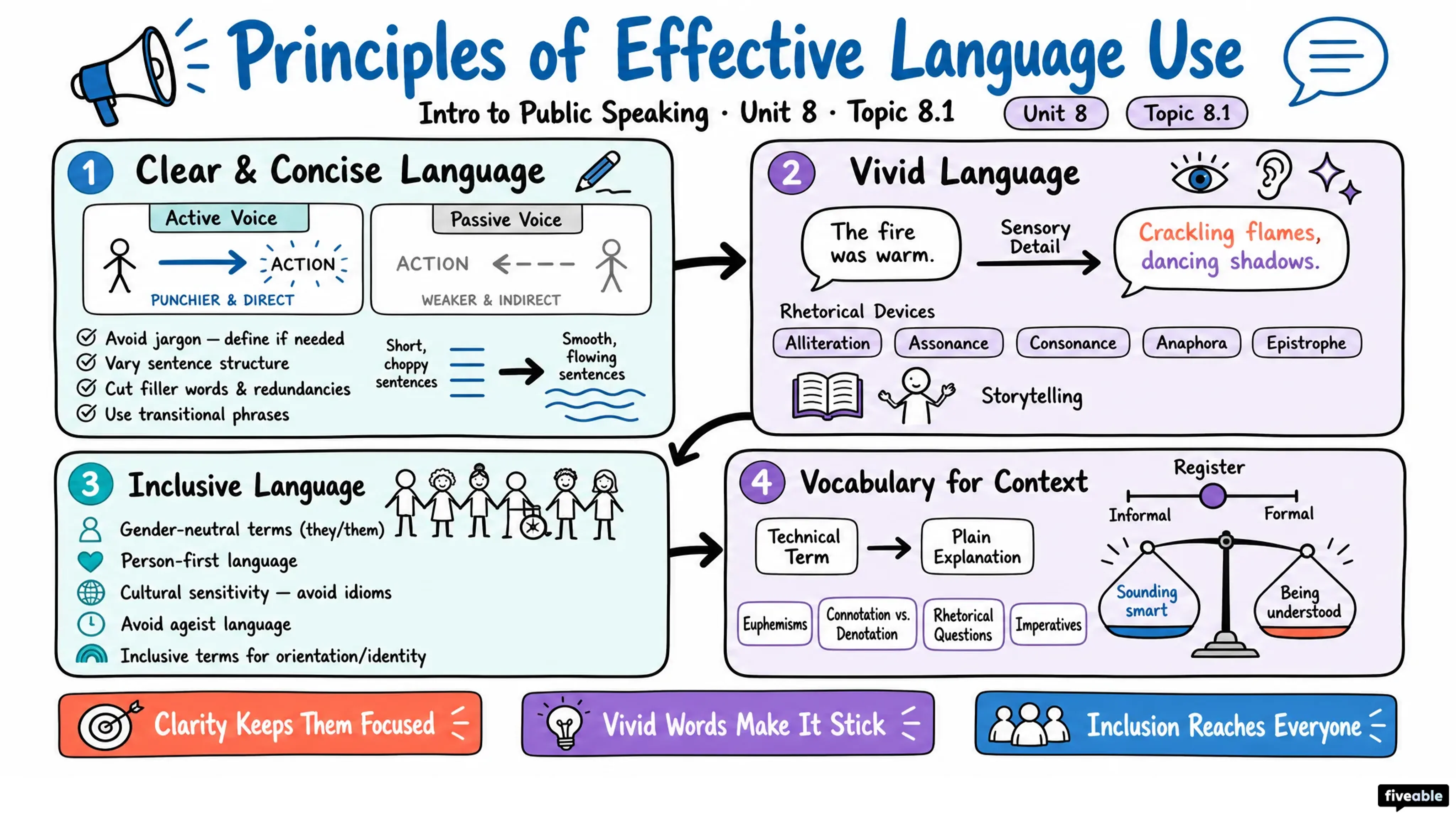 8.1 Principles of Effective Language Use - Intro to Public Speaking - Unit 8 visual cheatsheet