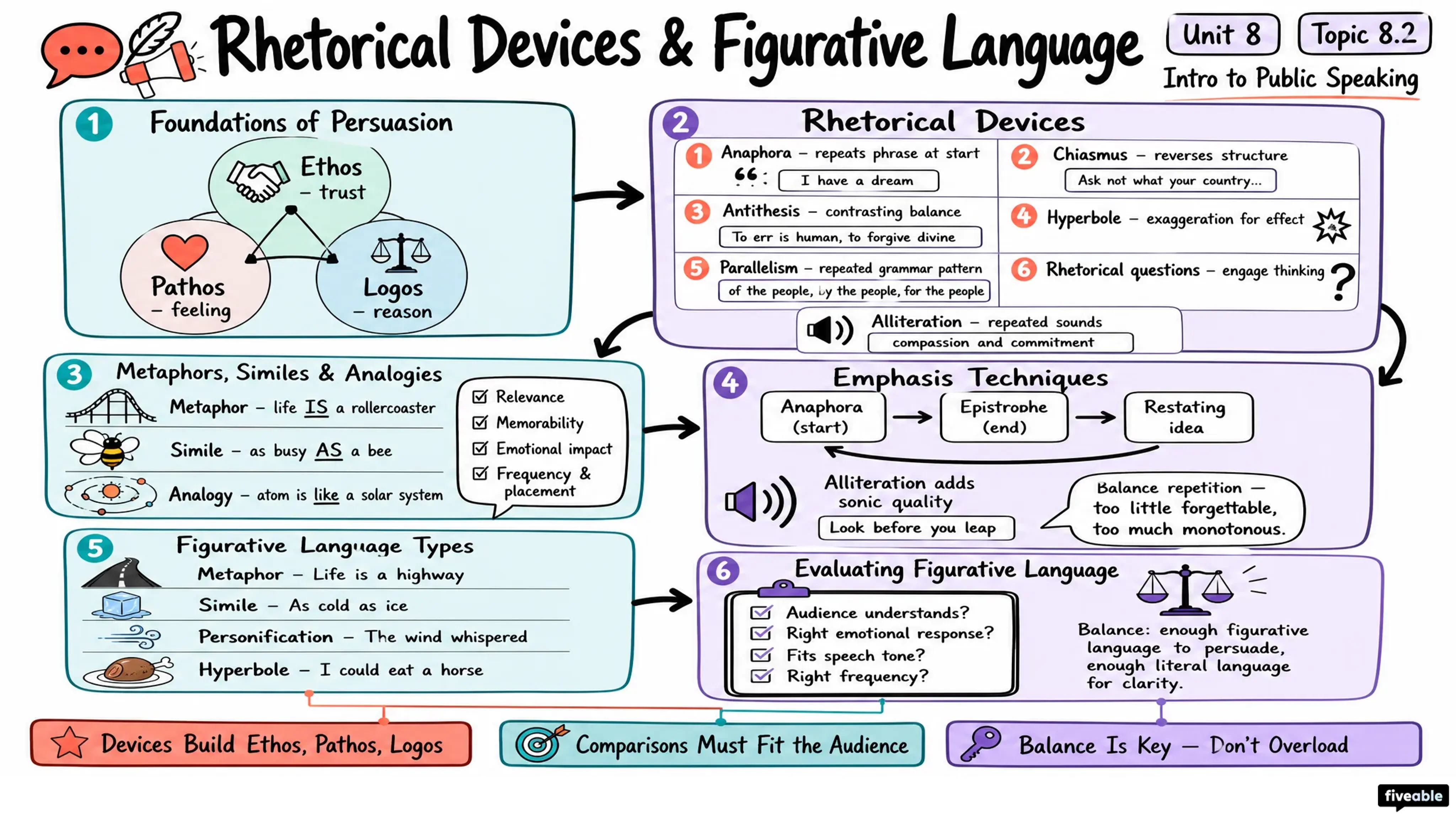 8.2 Rhetorical Devices and Figurative Language - Intro to Public Speaking - Unit 8 visual cheatsheet