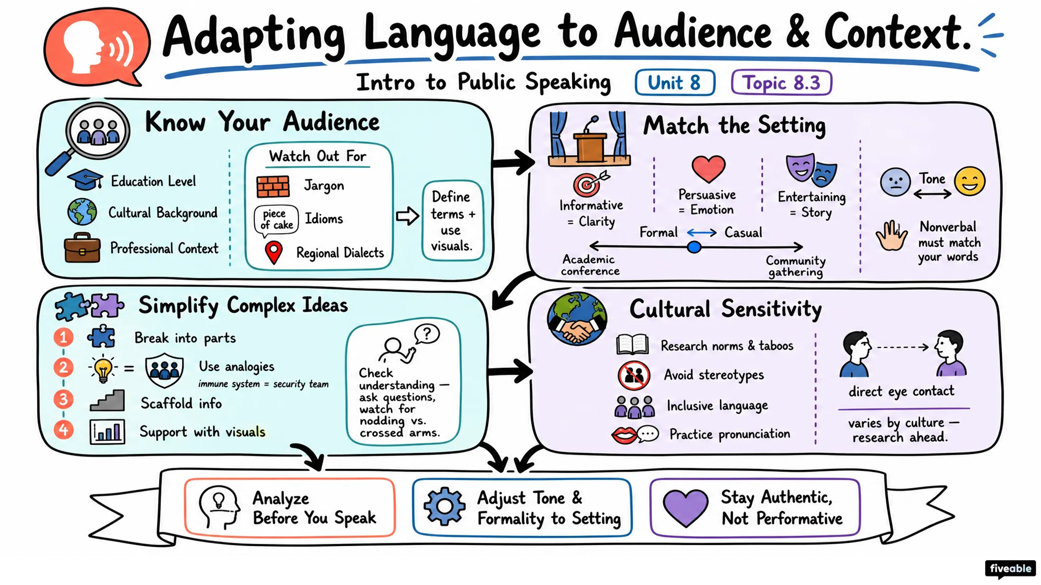 8.3 Adapting Language to the Audience and Context - Intro to Public Speaking - Unit 8 visual cheatsheet