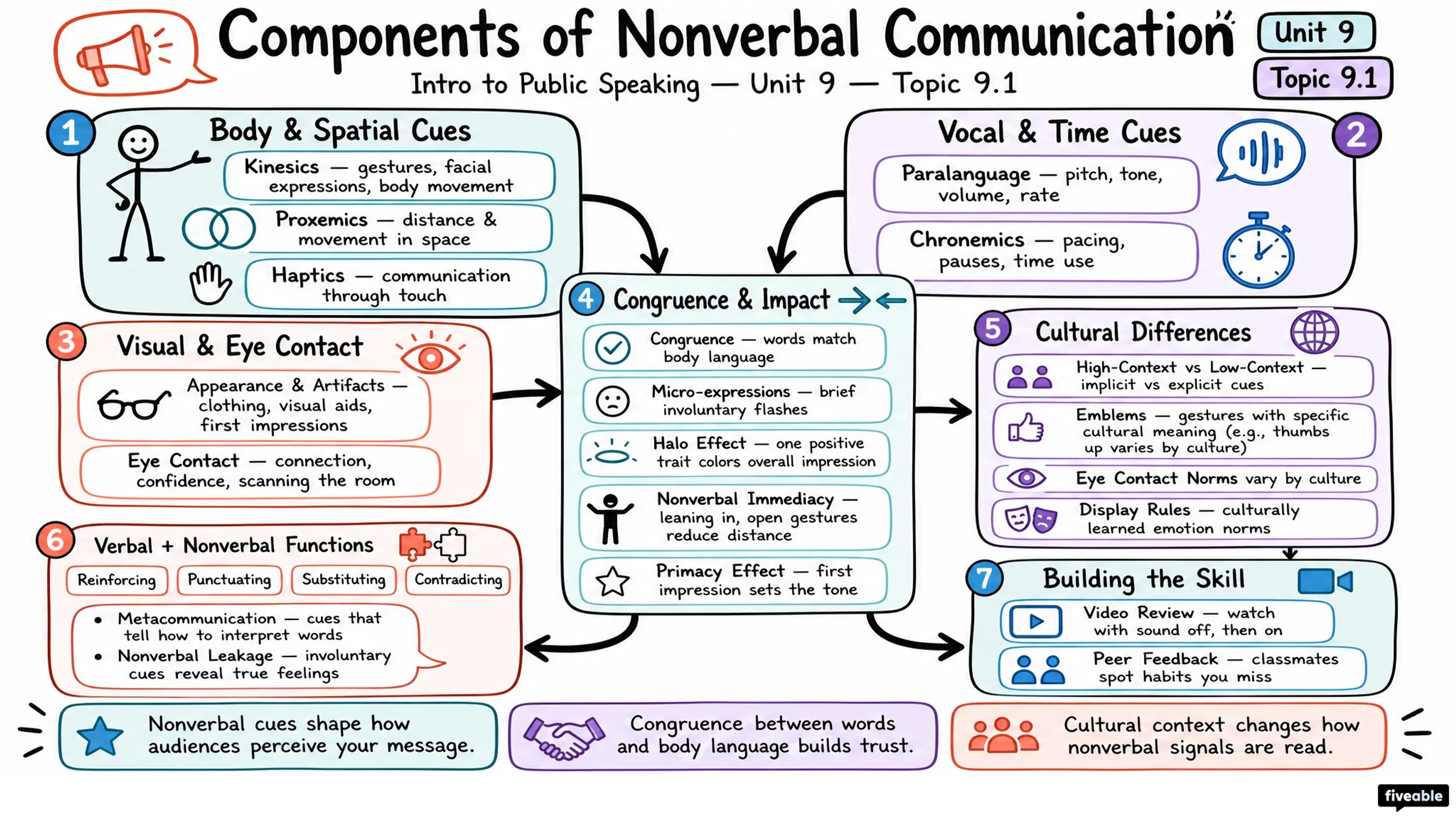 9.1 Components of Nonverbal Communication - Intro to Public Speaking - Unit 9 visual cheatsheet