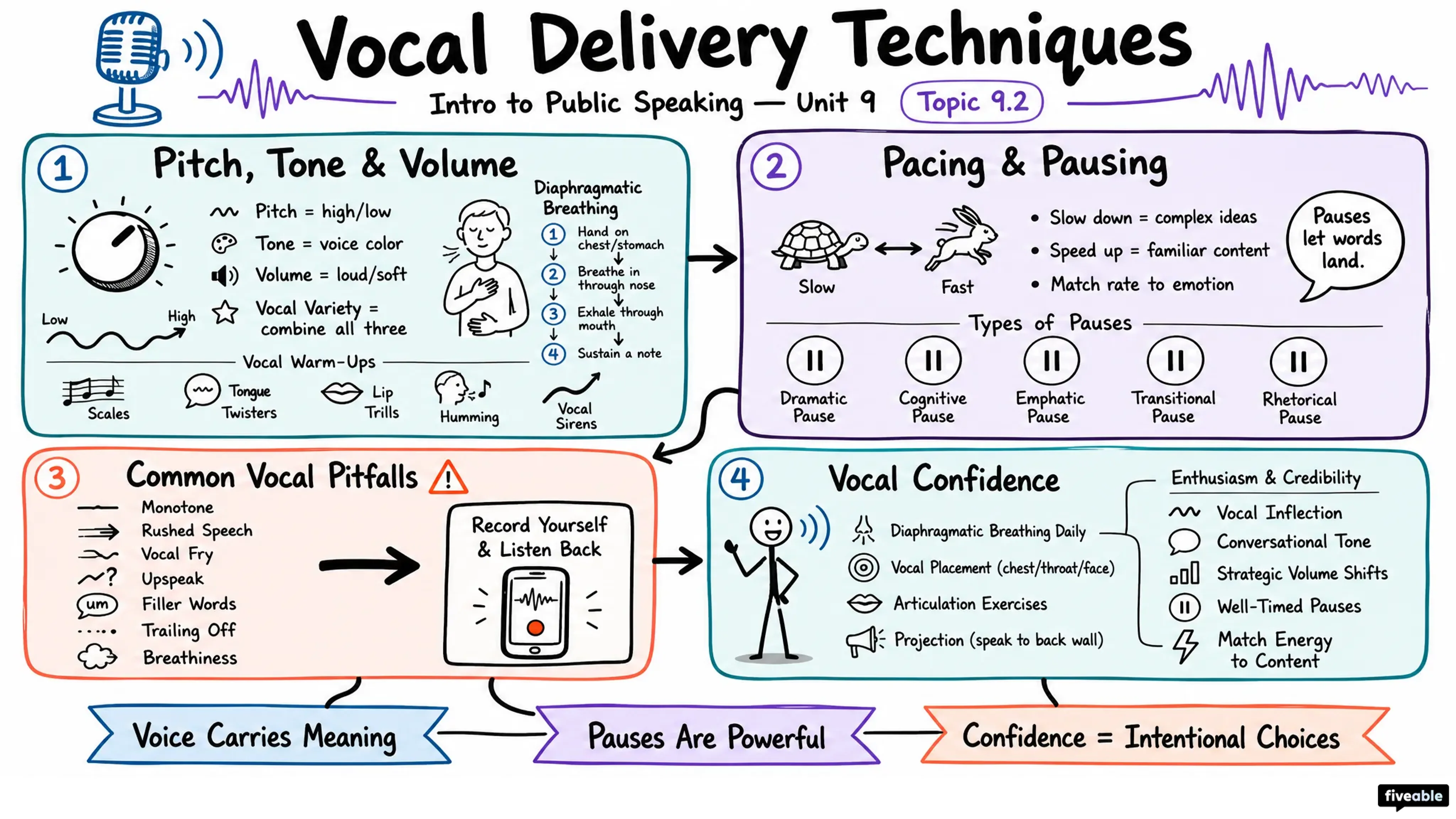 9.2 Vocal Delivery Techniques - Intro to Public Speaking - Unit 9 visual cheatsheet