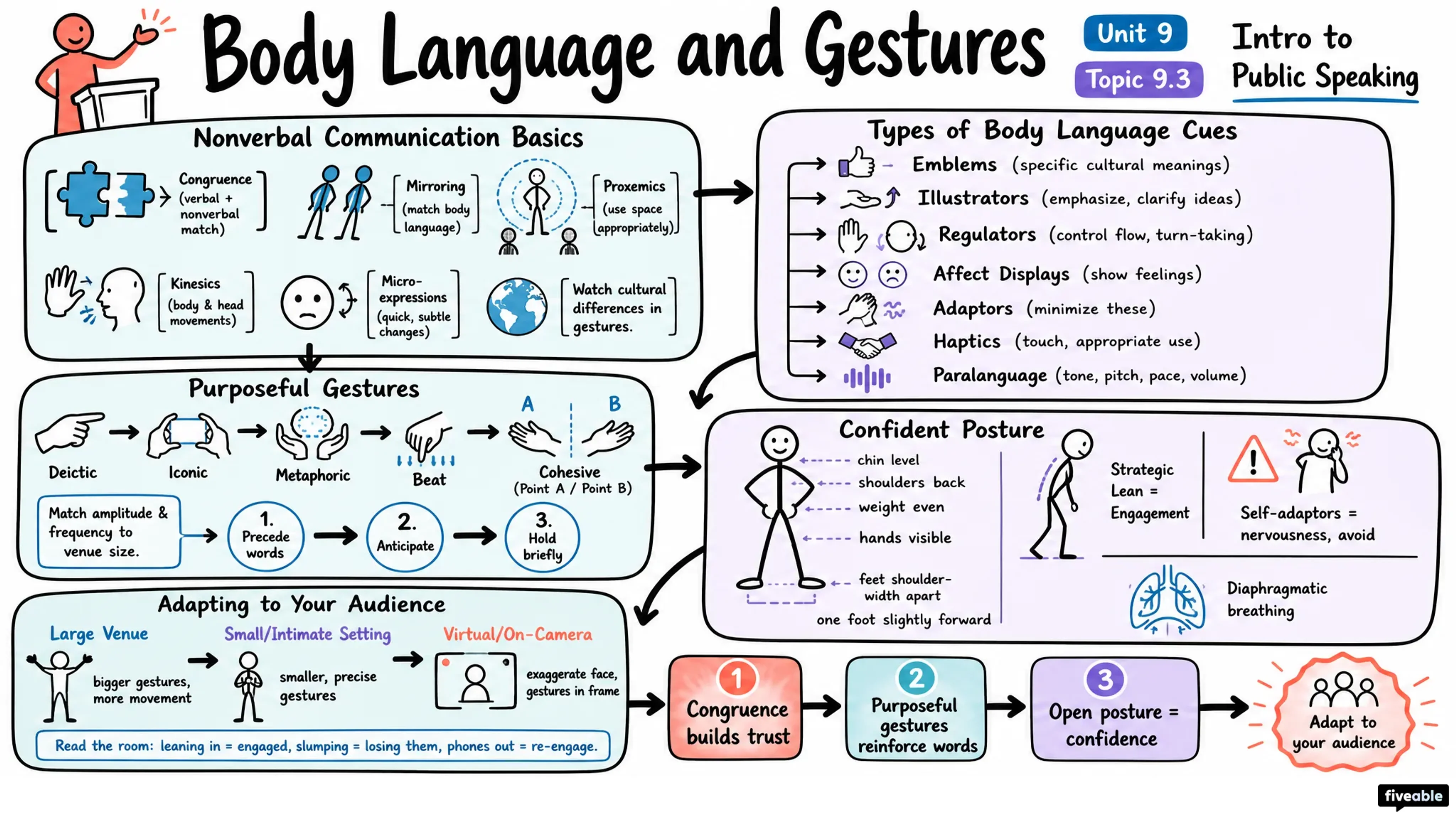 9.3 Body Language and Gestures - Intro to Public Speaking - Unit 9 visual cheatsheet