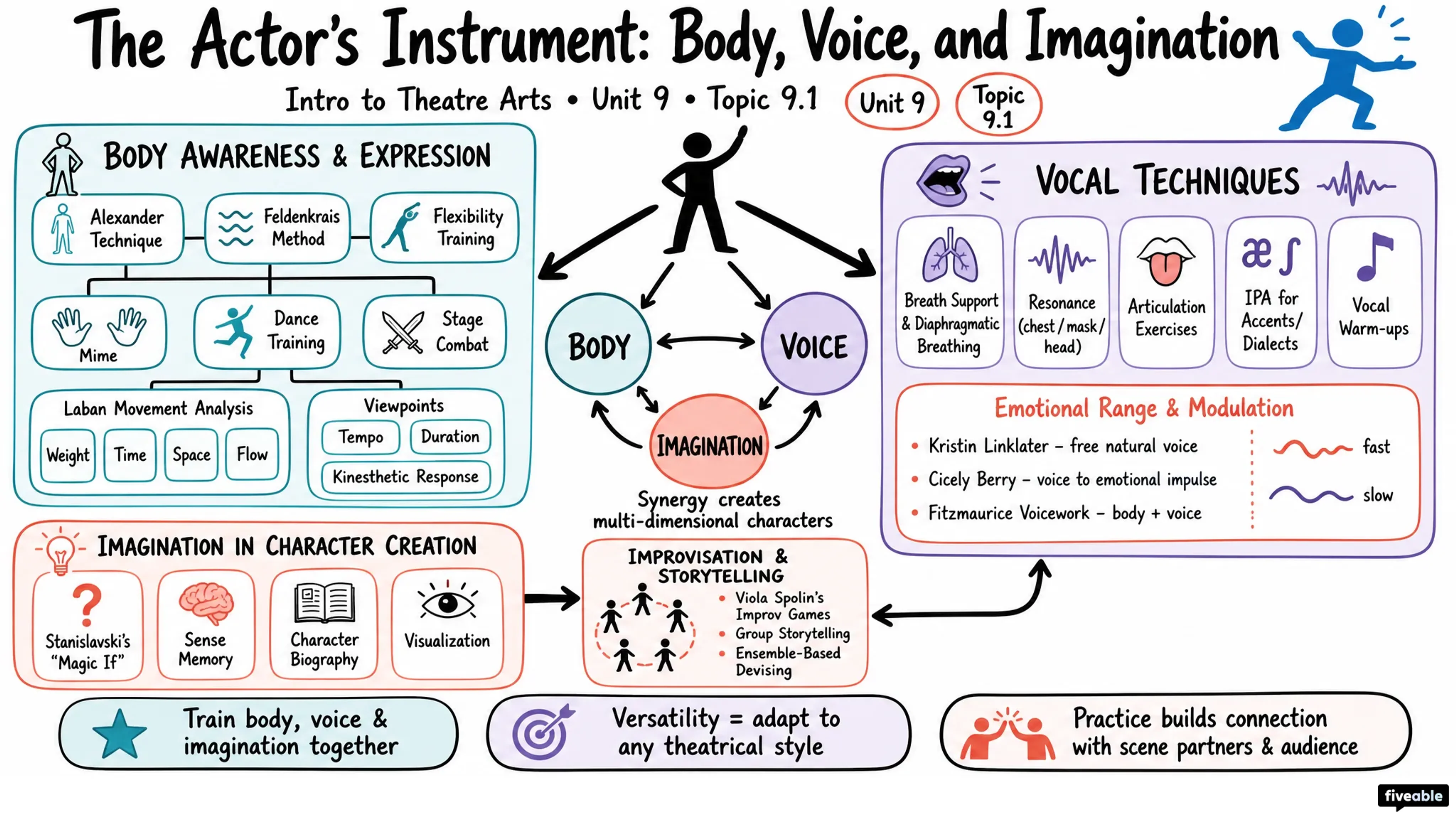 9.1 The Actor's Instrument: Body, Voice, and Imagination - Intro to Theatre Arts - Unit 9 visual cheatsheet