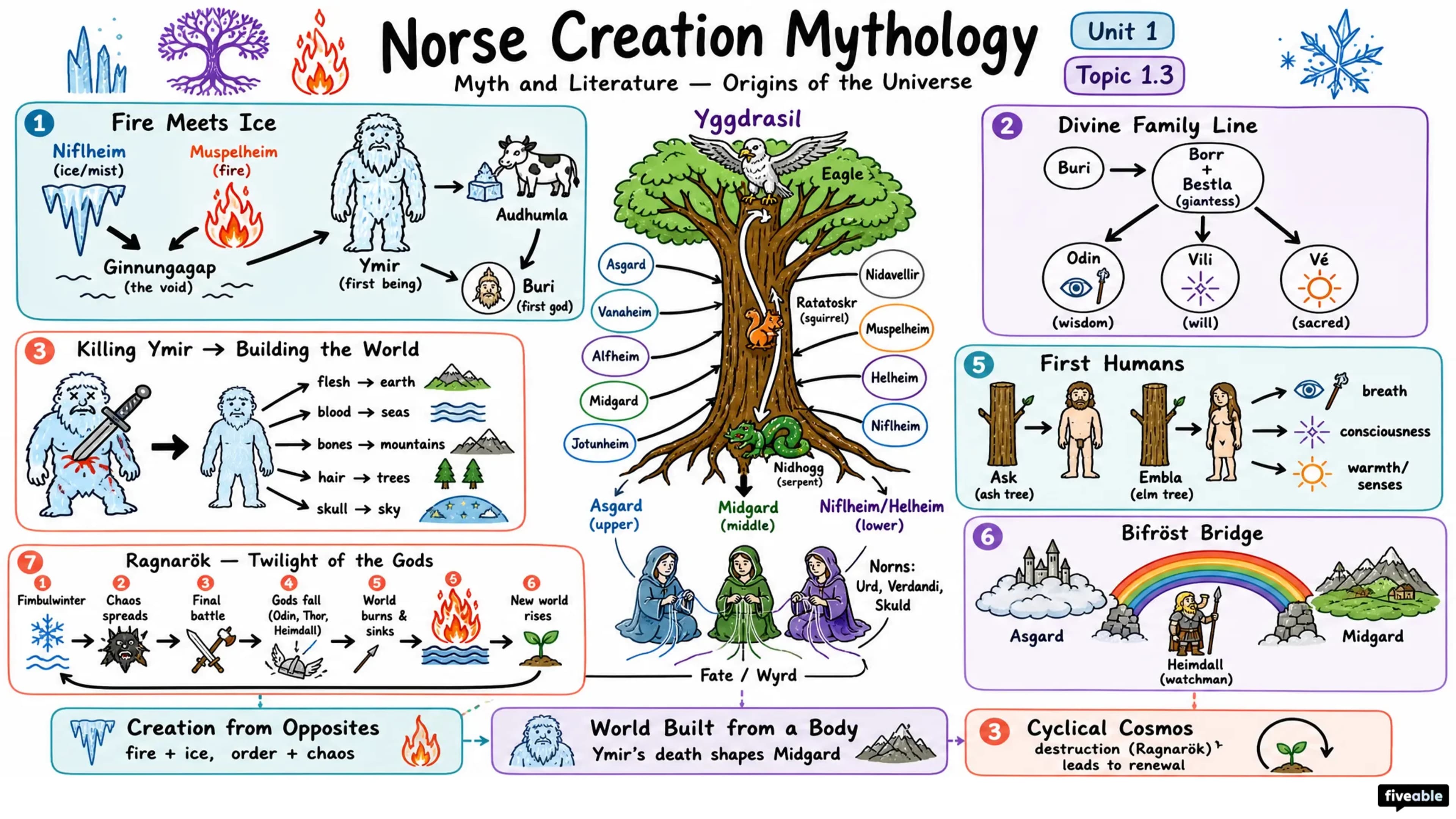 1.3 Norse creation mythology - Myth and Literature - Unit 1 visual cheatsheet