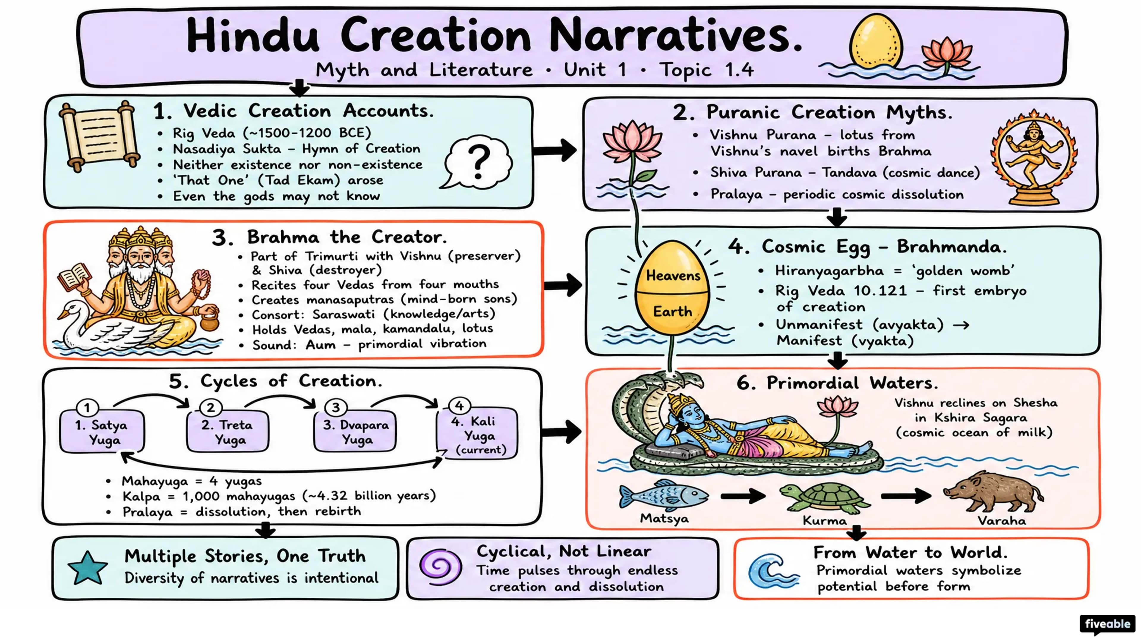 1.4 Hindu creation narratives - Myth and Literature - Unit 1 visual cheatsheet