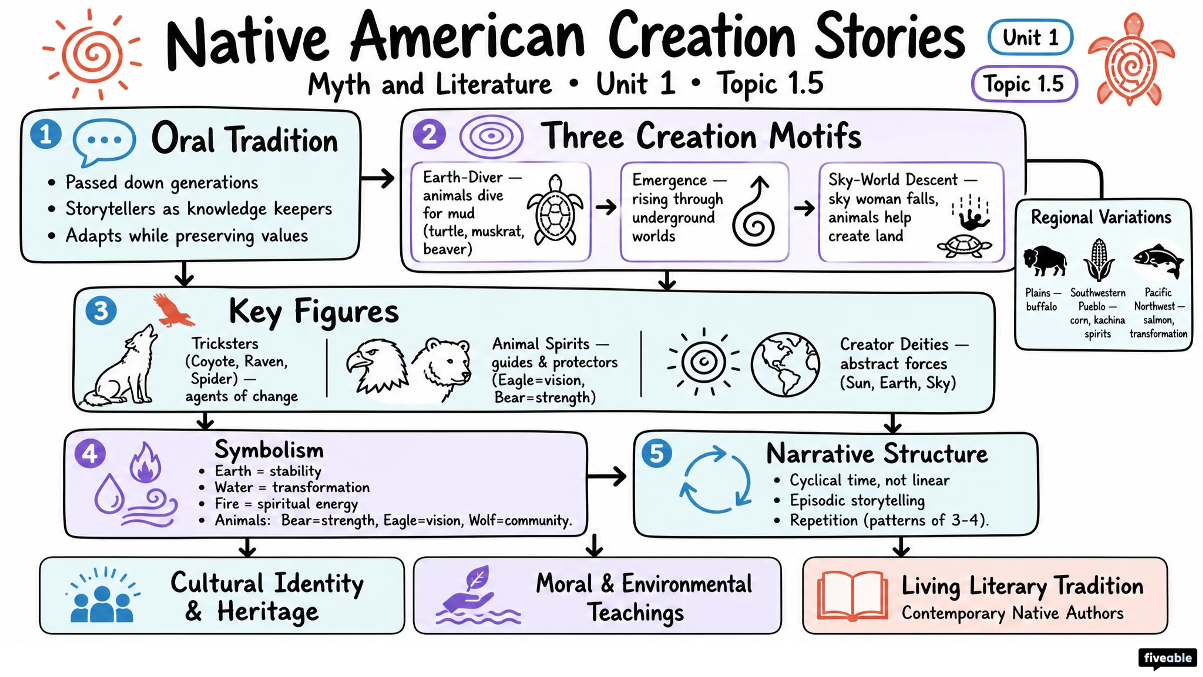 1.5 Native American creation stories - Myth and Literature - Unit 1 visual cheatsheet