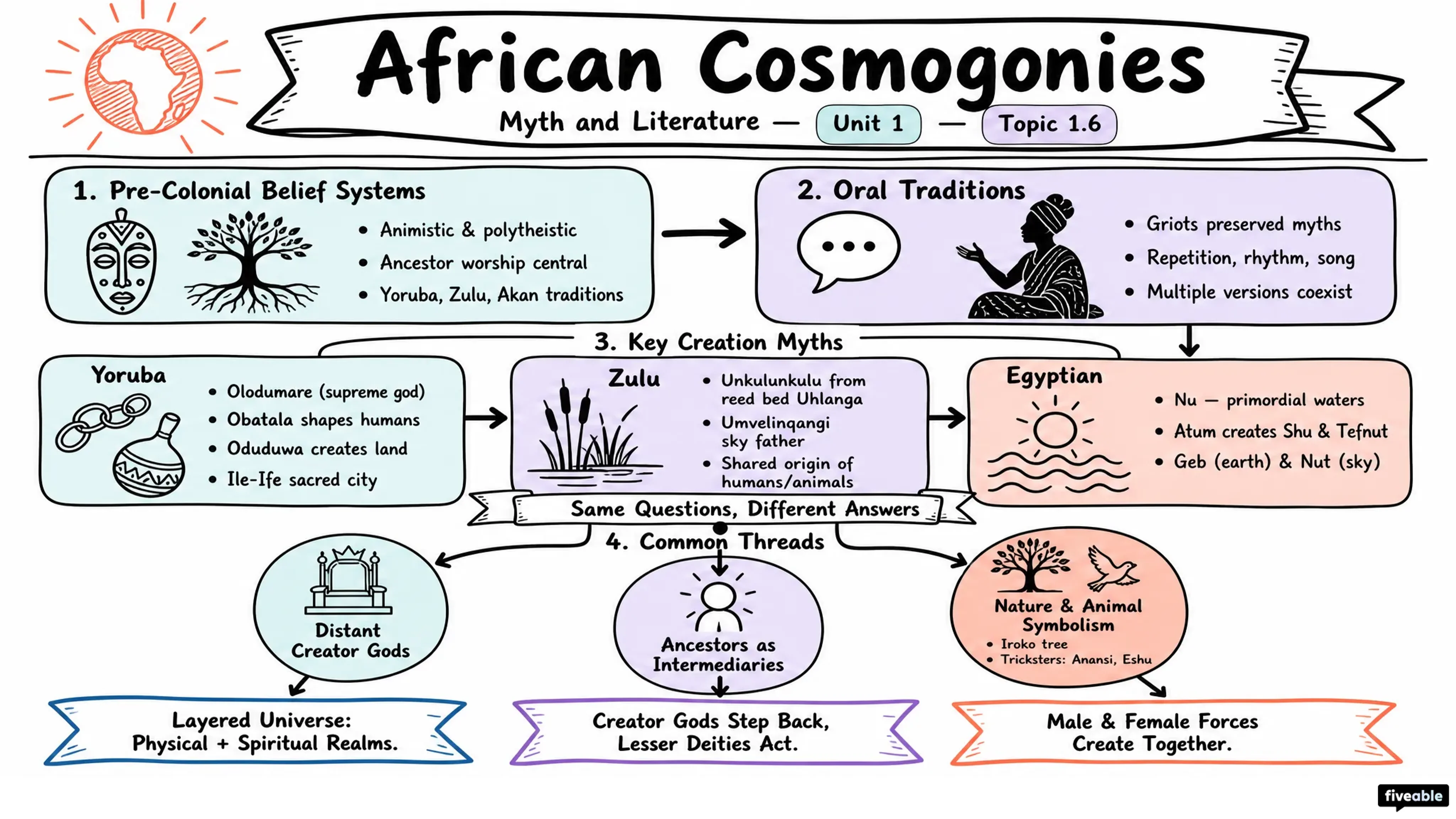 1.6 African cosmogonies - Myth and Literature - Unit 1 visual cheatsheet