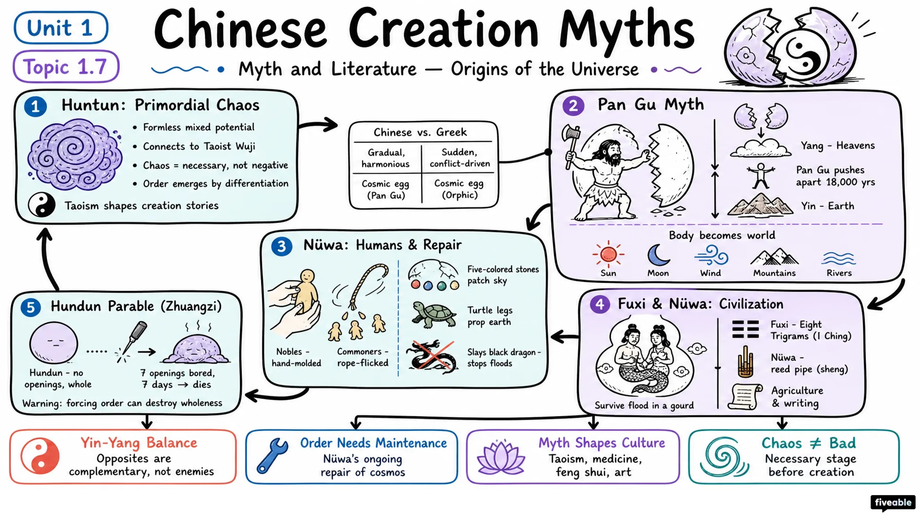 1.7 Chinese creation myths - Myth and Literature - Unit 1 visual cheatsheet