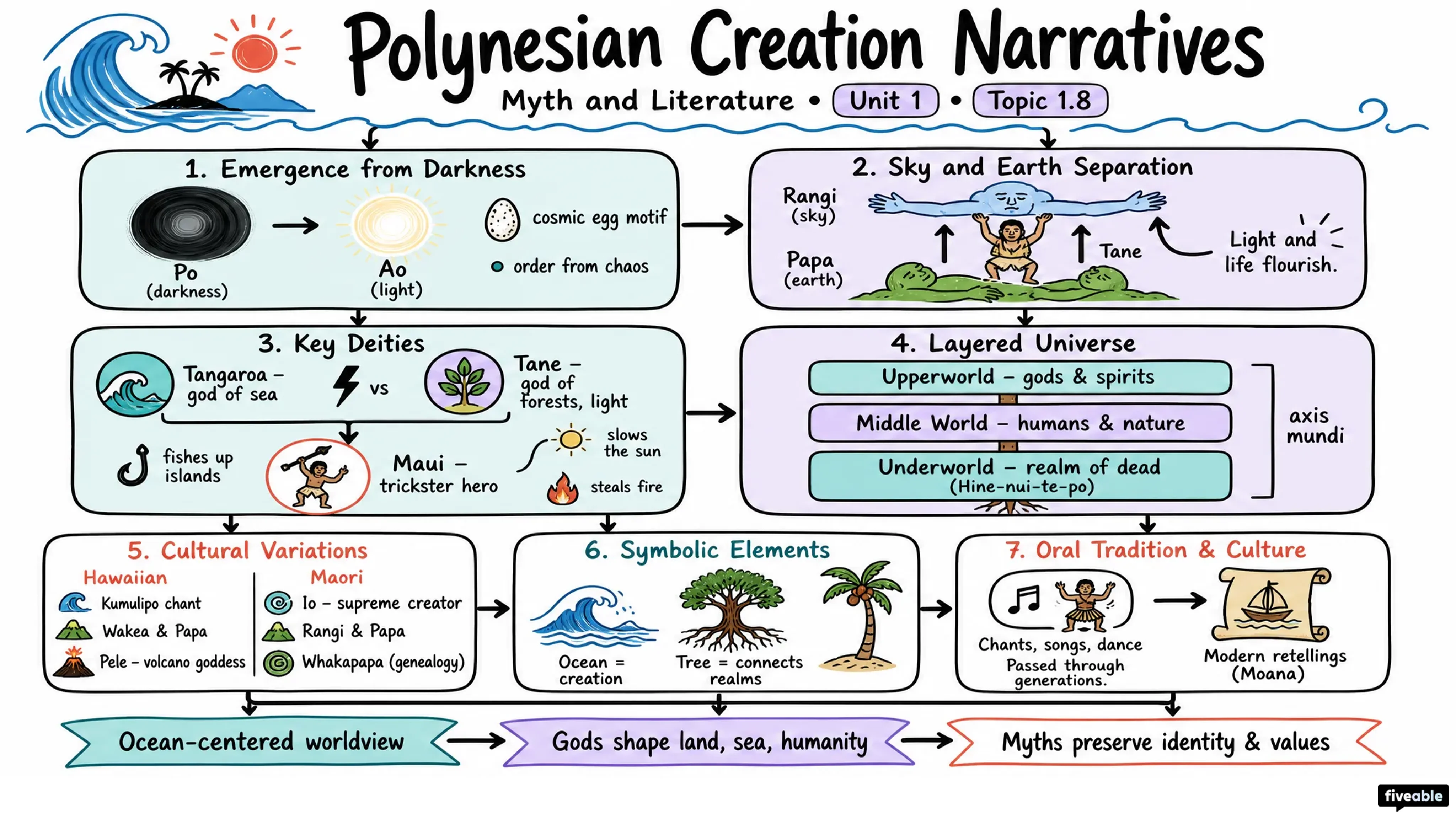 1.8 Polynesian creation narratives - Myth and Literature - Unit 1 visual cheatsheet