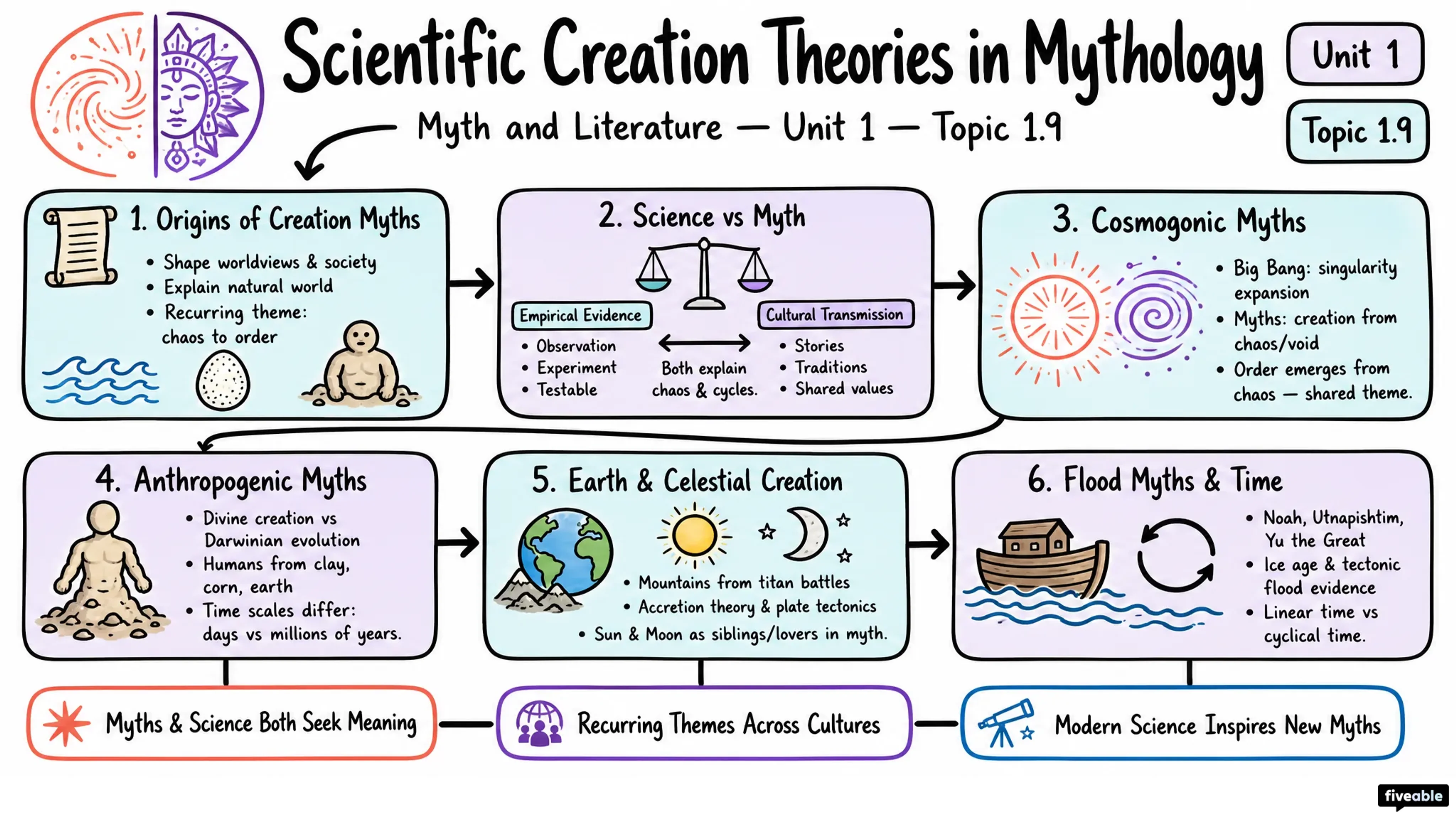 1.9 Scientific creation theories in mythology - Myth and Literature - Unit 1 visual cheatsheet