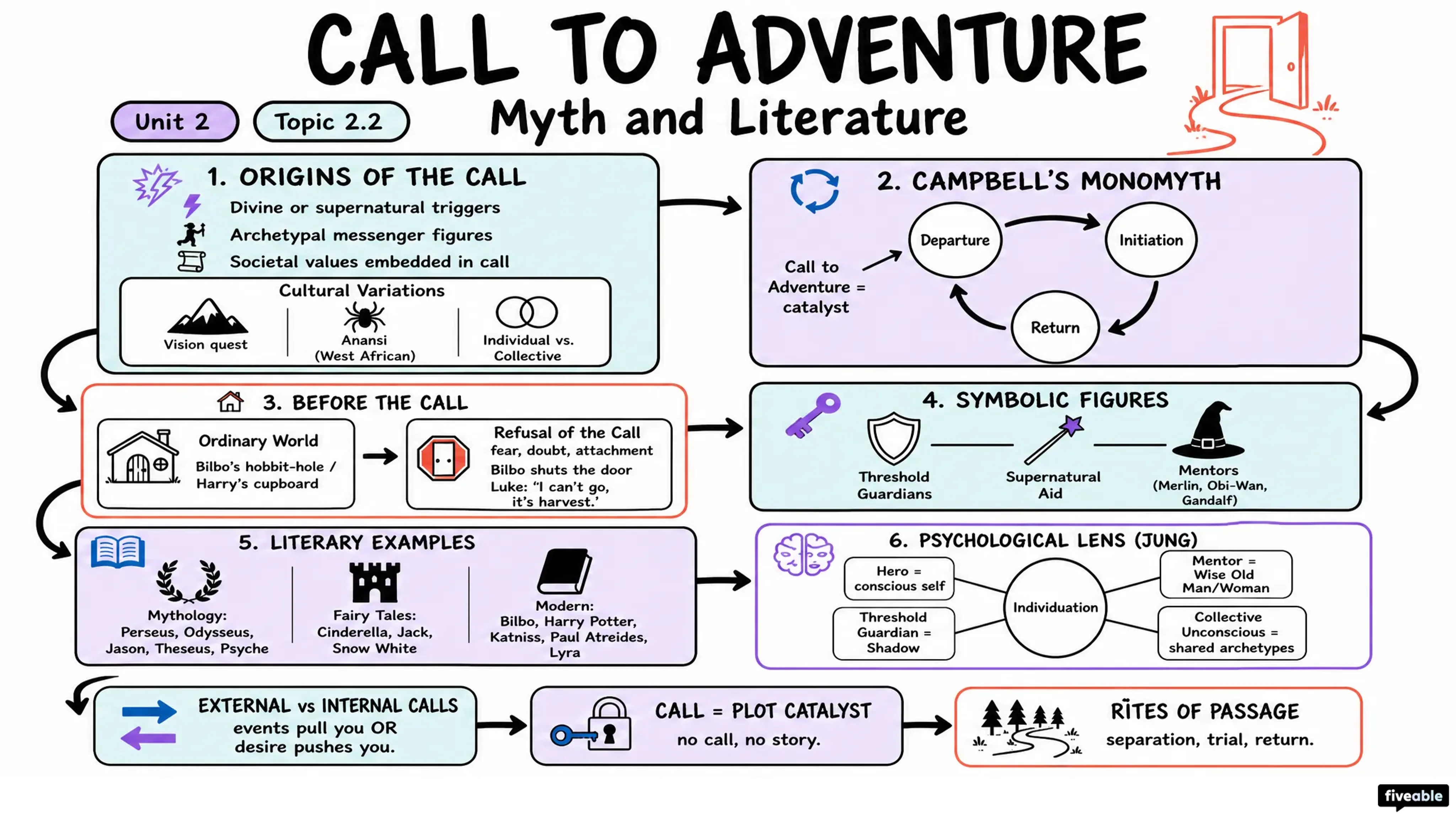 2.2 Call to adventure - Myth and Literature - Unit 2 visual cheatsheet