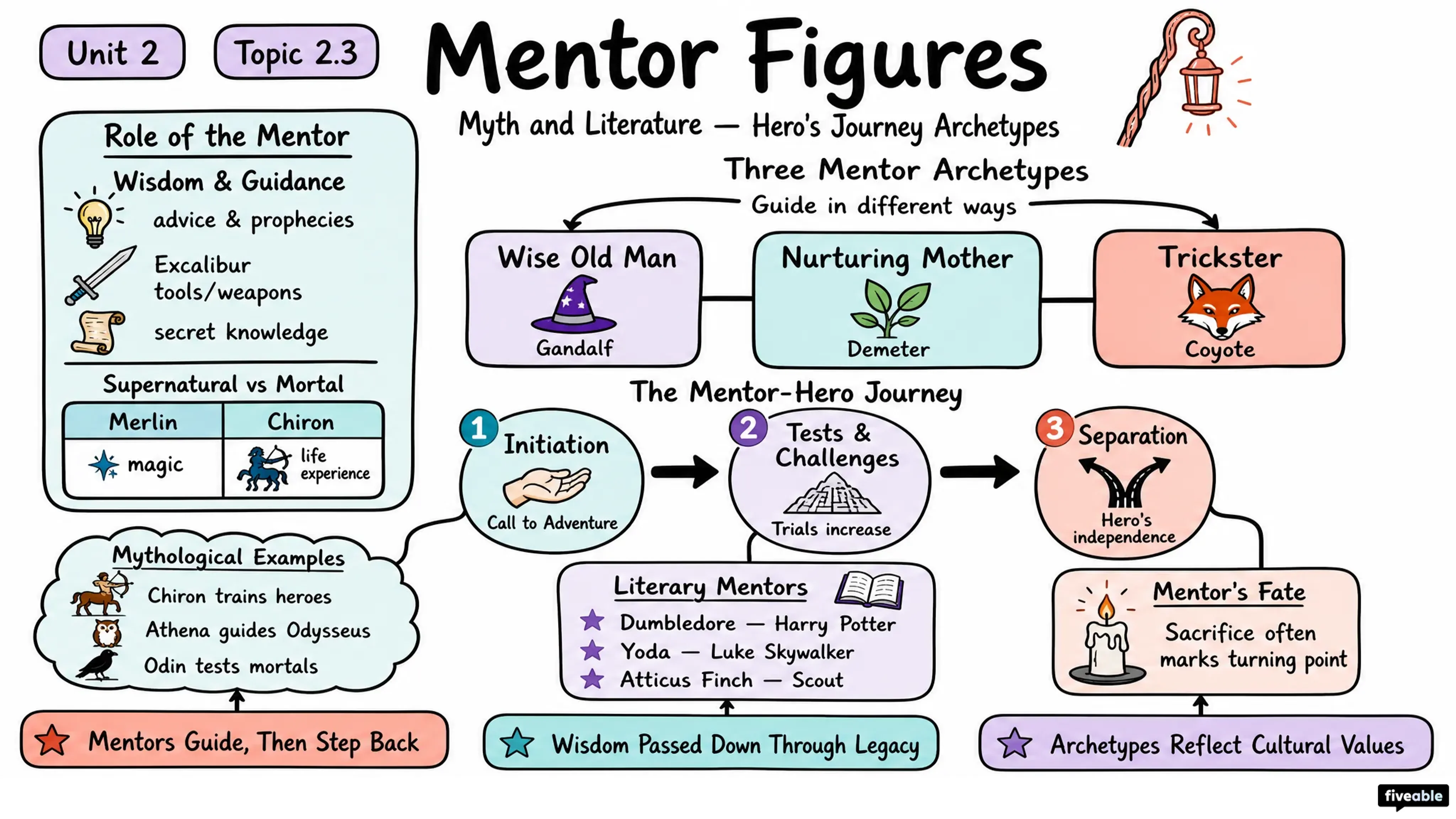 2.3 Mentor figures - Myth and Literature - Unit 2 visual cheatsheet