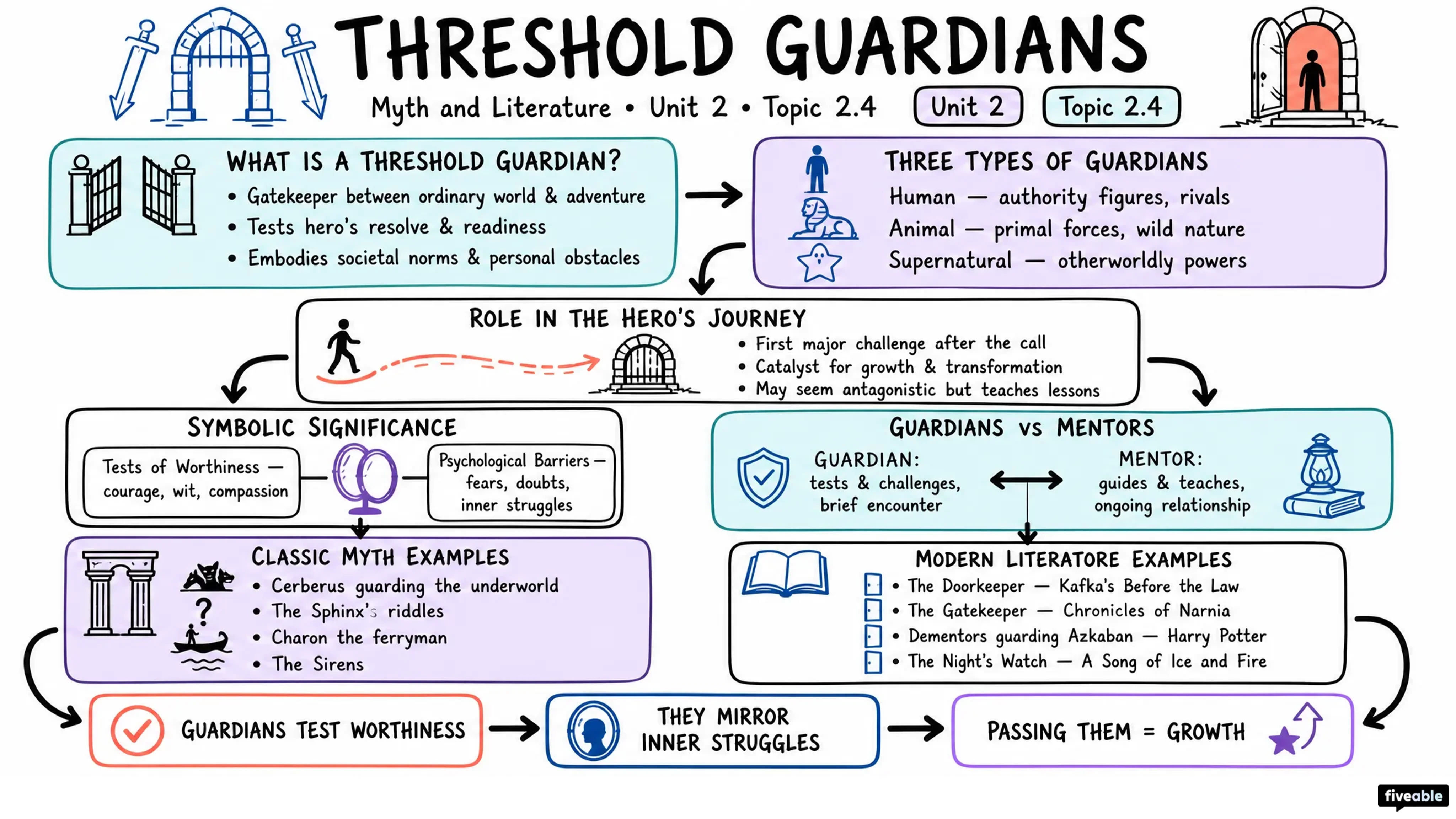 2.4 Threshold guardians - Myth and Literature - Unit 2 visual cheatsheet