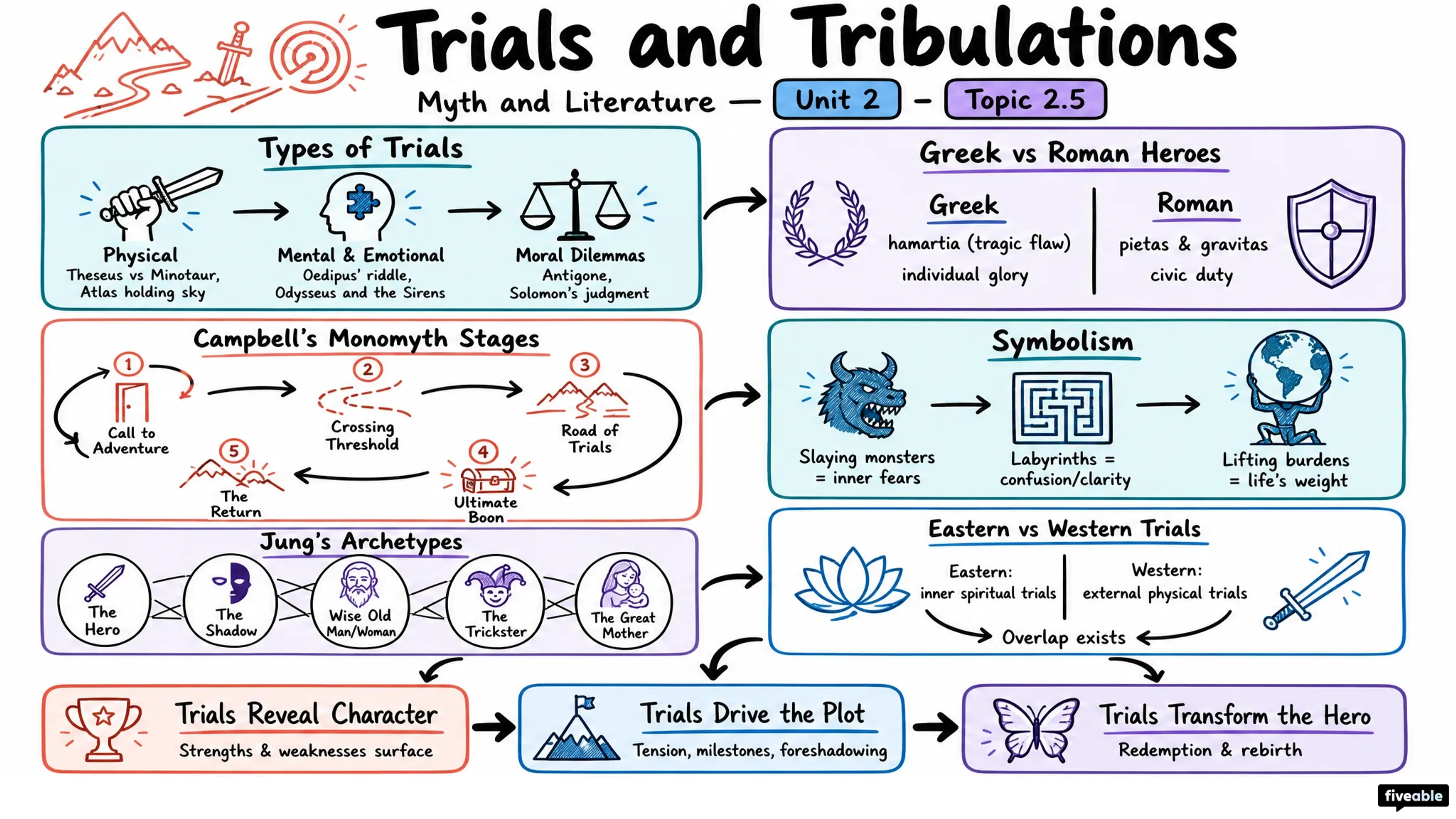 2.5 Trials and tribulations - Myth and Literature - Unit 2 visual cheatsheet