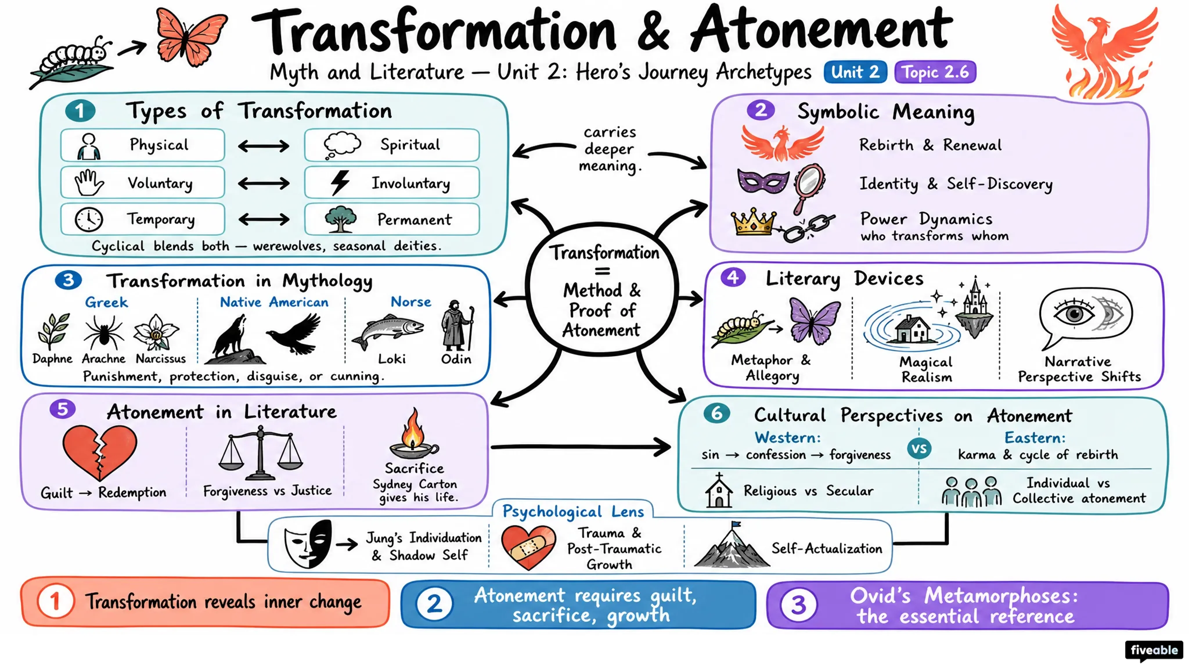 2.6 Transformation and atonement - Myth and Literature - Unit 2 visual cheatsheet