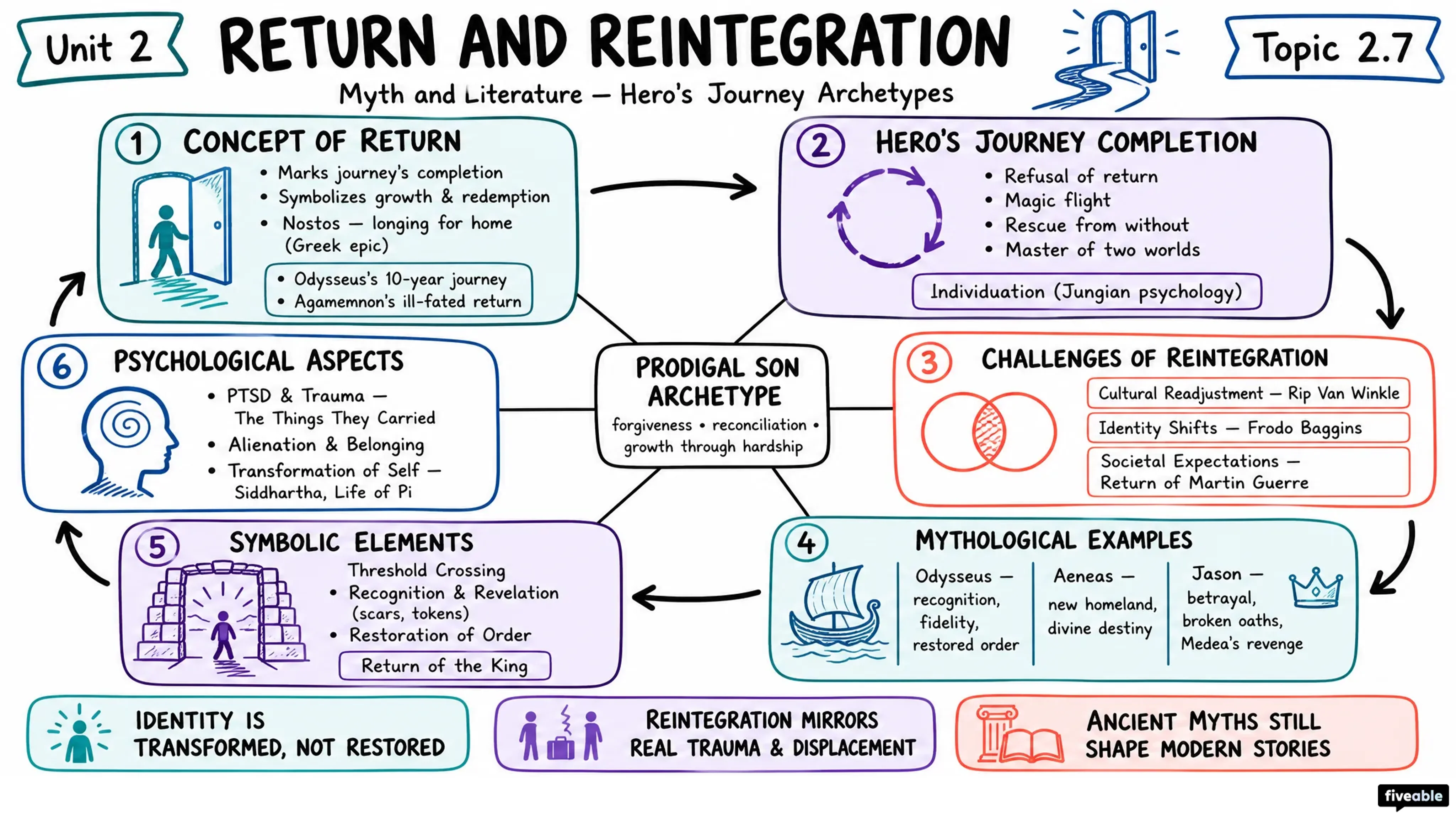 2.7 Return and reintegration - Myth and Literature - Unit 2 visual cheatsheet