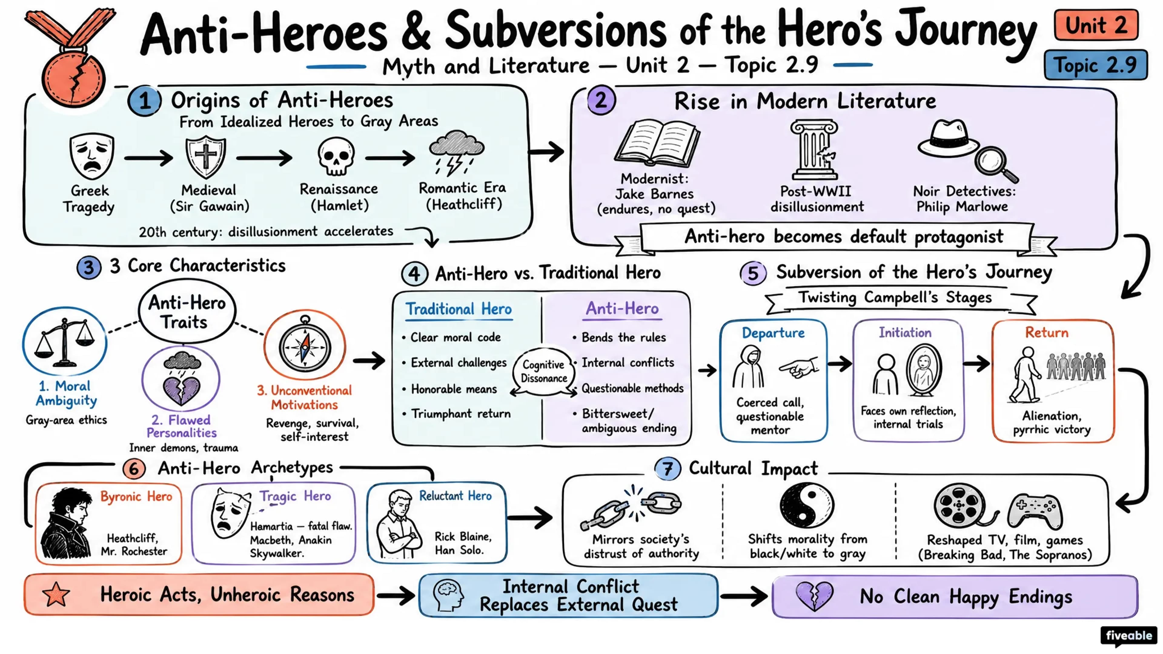 2.9 Anti-heroes and subversions of the hero's journey - Myth and Literature - Unit 2 visual cheatsheet