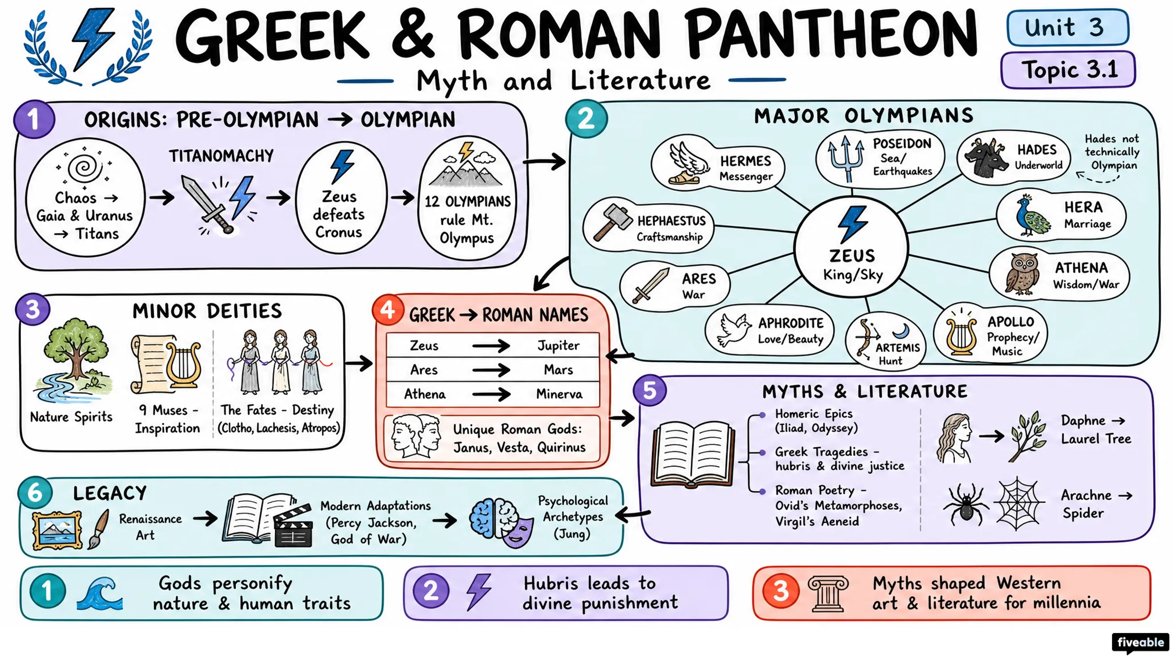 3.1 Greek and Roman pantheon - Myth and Literature - Unit 3 visual cheatsheet
