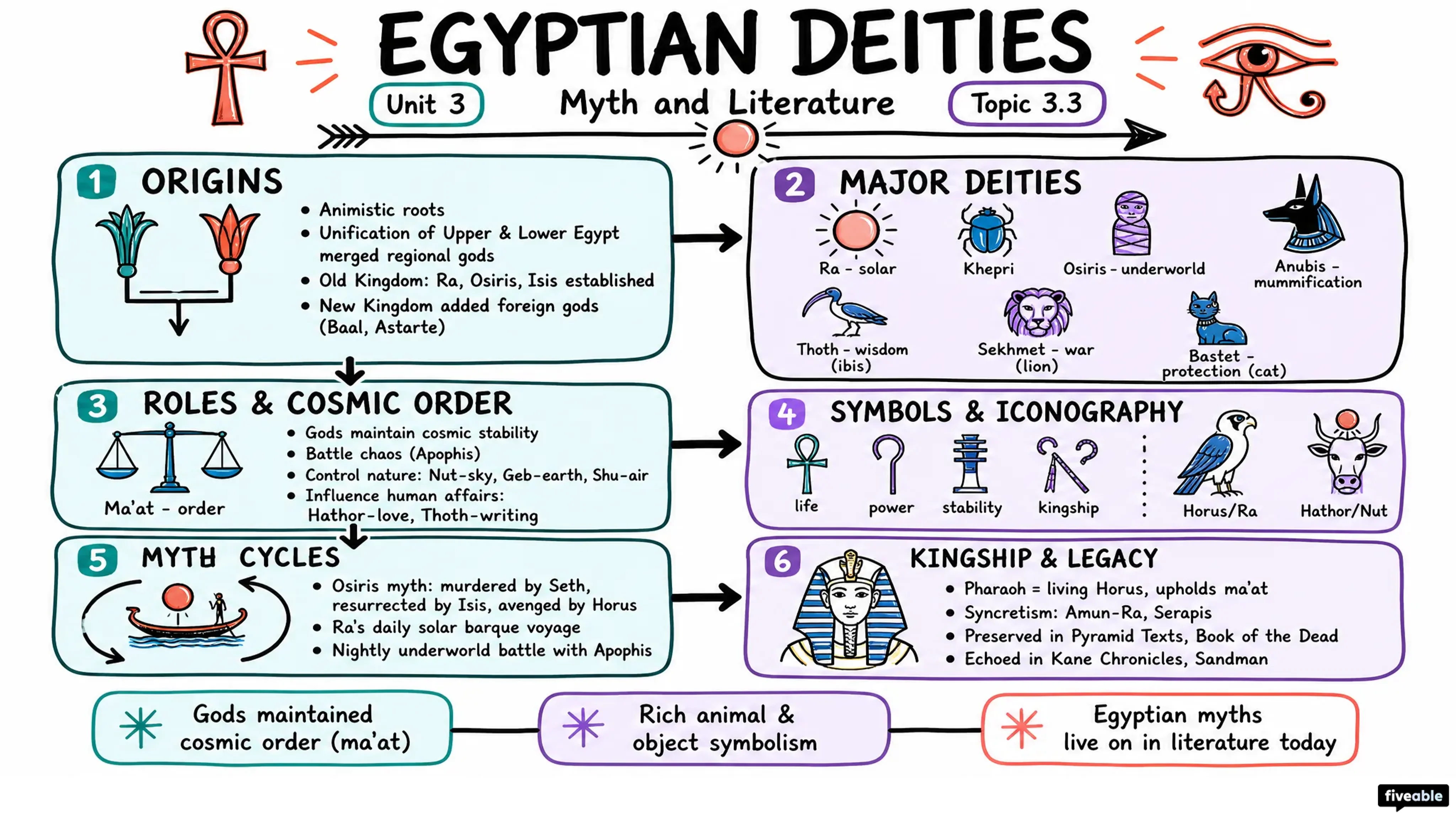 3.3 Egyptian deities - Myth and Literature - Unit 3 visual cheatsheet