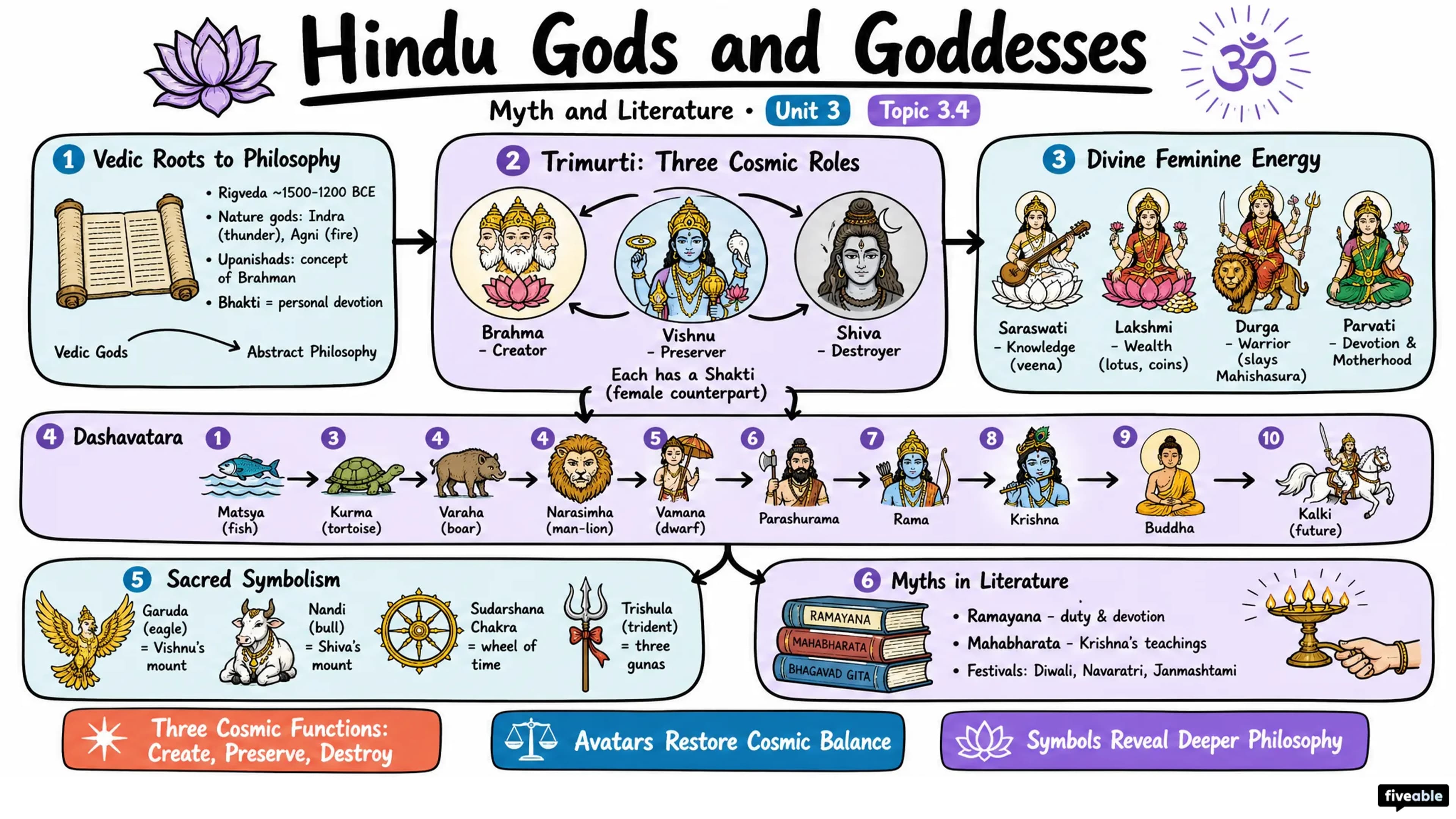 3.4 Hindu gods and goddesses - Myth and Literature - Unit 3 visual cheatsheet