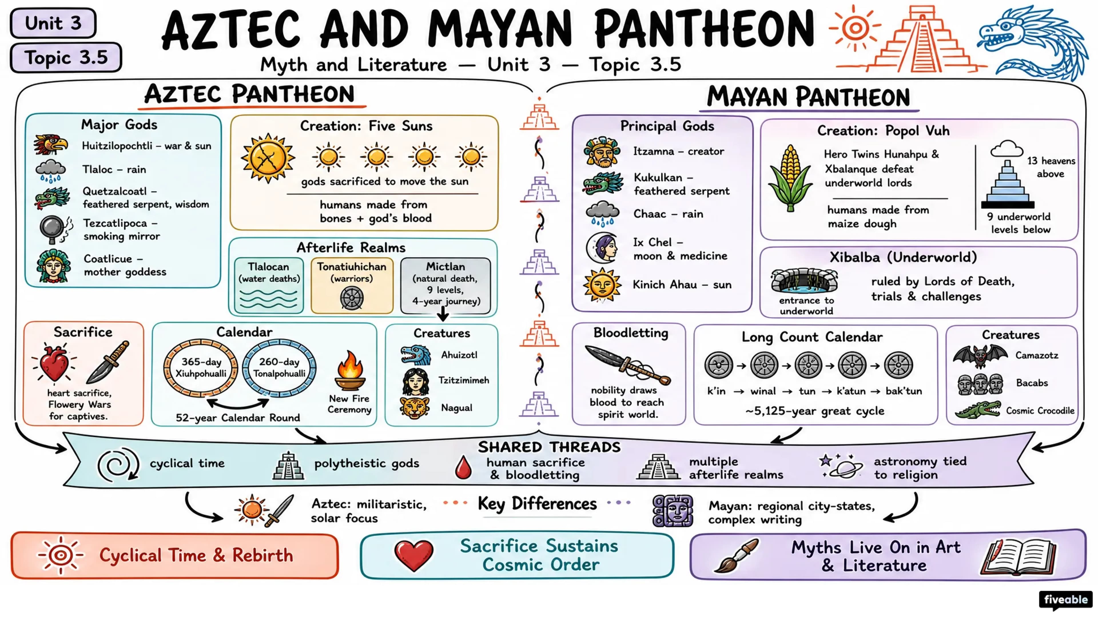 3.5 Aztec and Mayan pantheon - Myth and Literature - Unit 3 visual cheatsheet