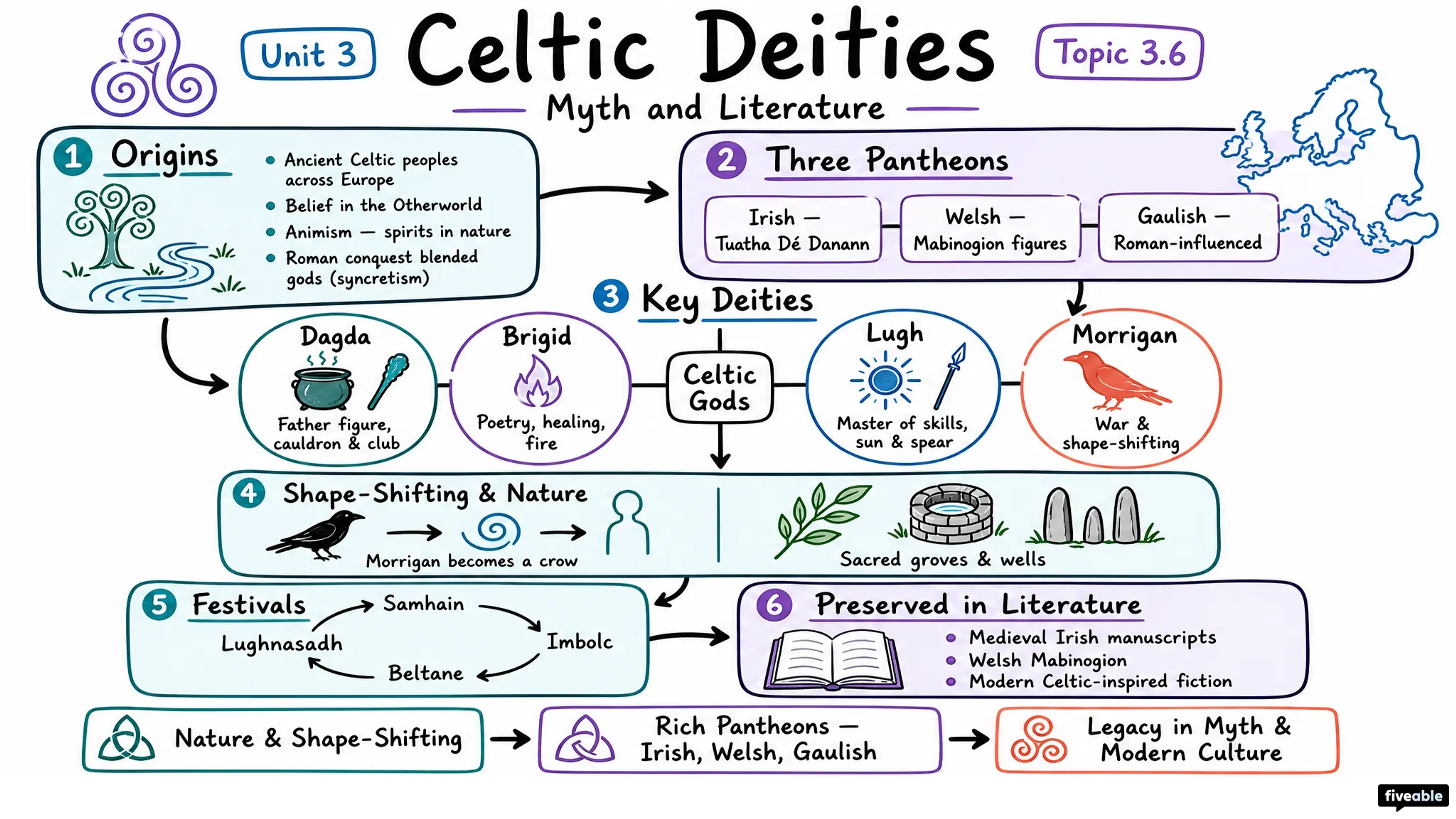 3.6 Celtic deities - Myth and Literature - Unit 3 visual cheatsheet