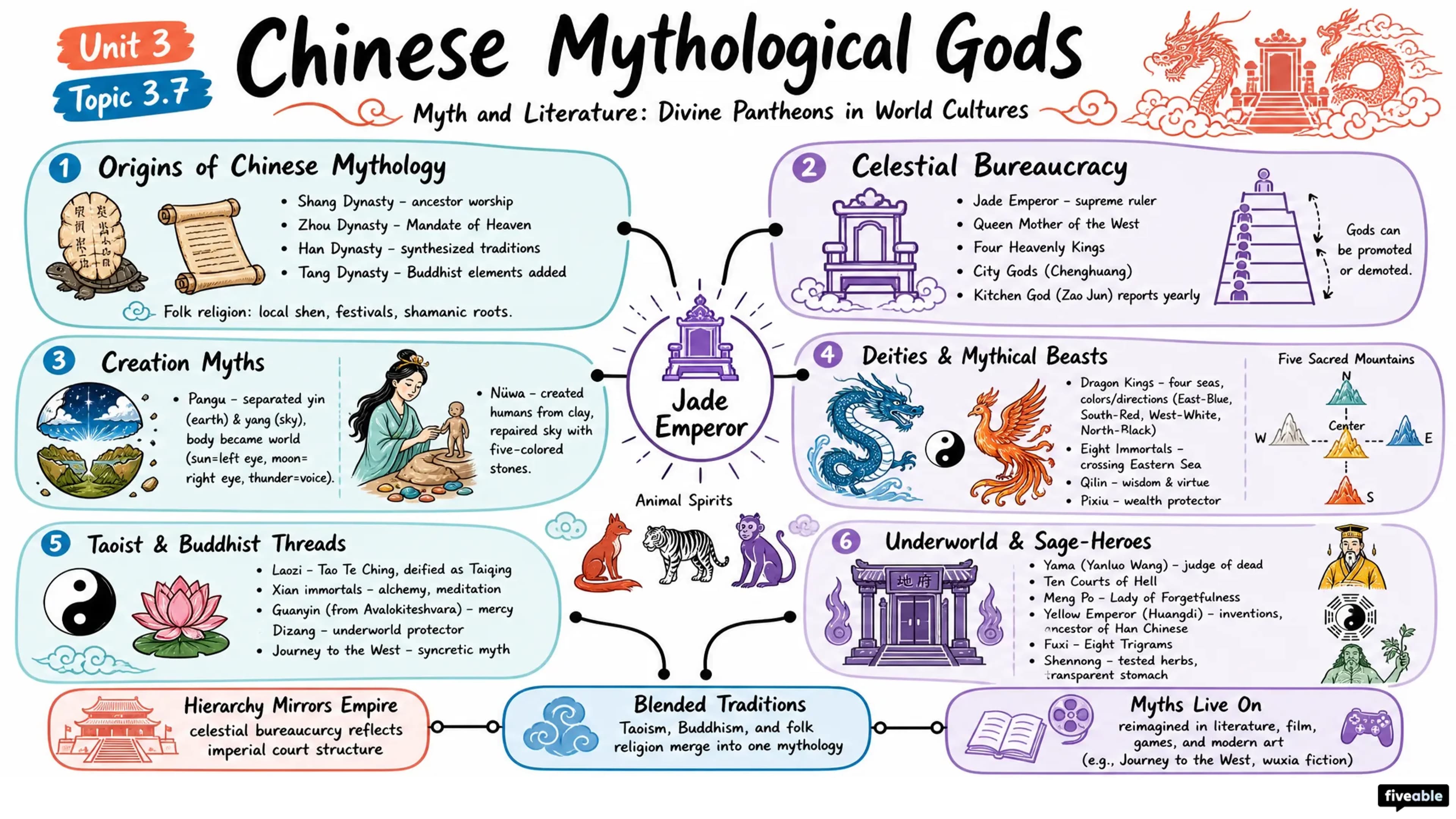 3.7 Chinese mythological gods - Myth and Literature - Unit 3 visual cheatsheet