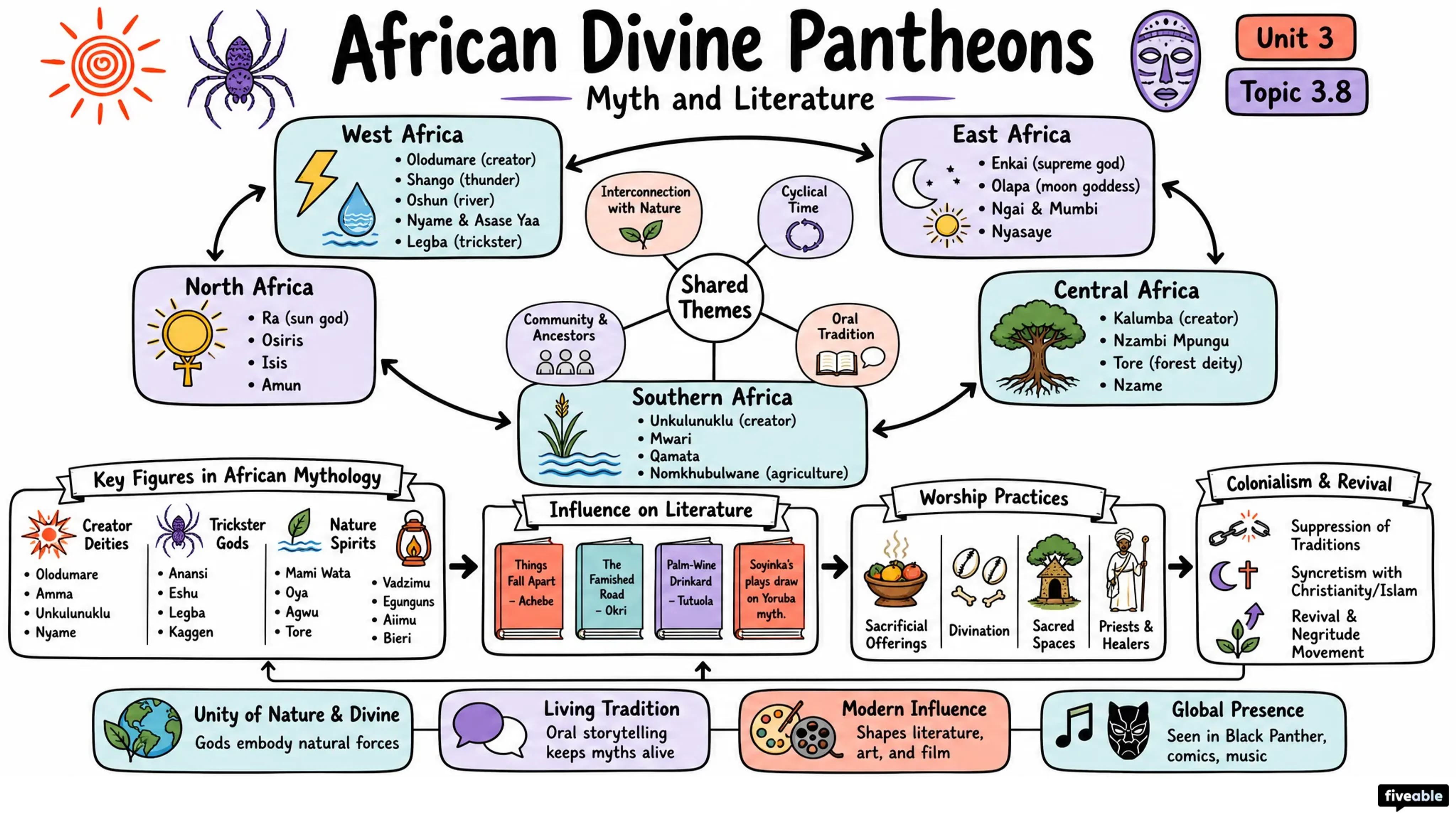 3.8 African divine pantheons - Myth and Literature - Unit 3 visual cheatsheet