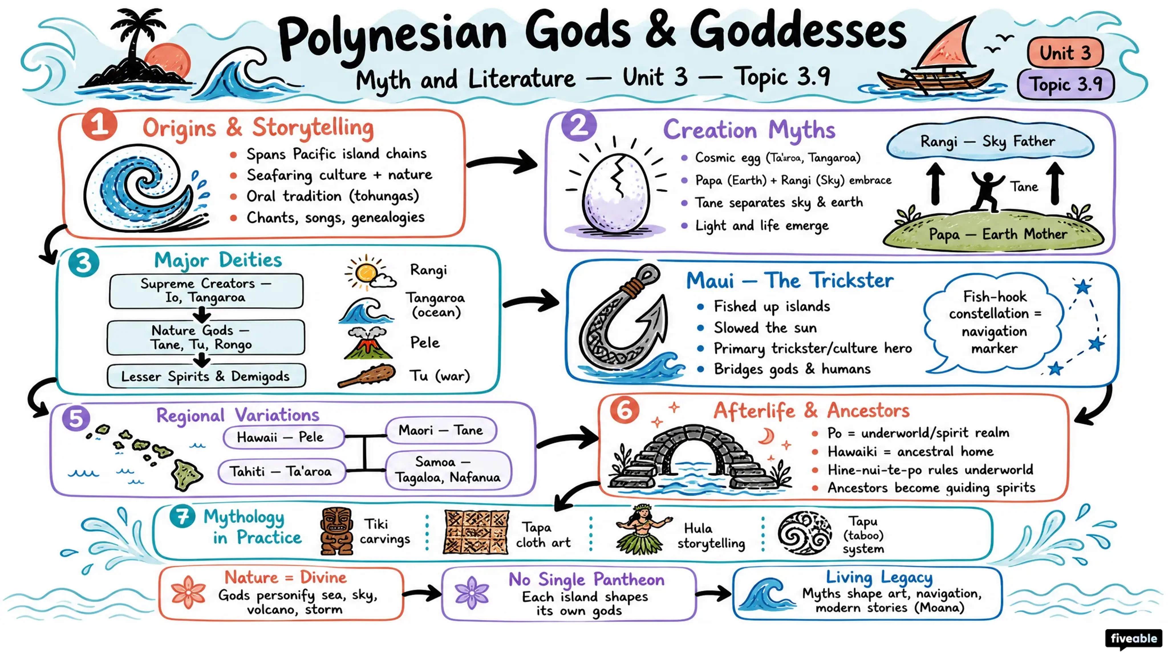 3.9 Polynesian gods and goddesses - Myth and Literature - Unit 3 visual cheatsheet