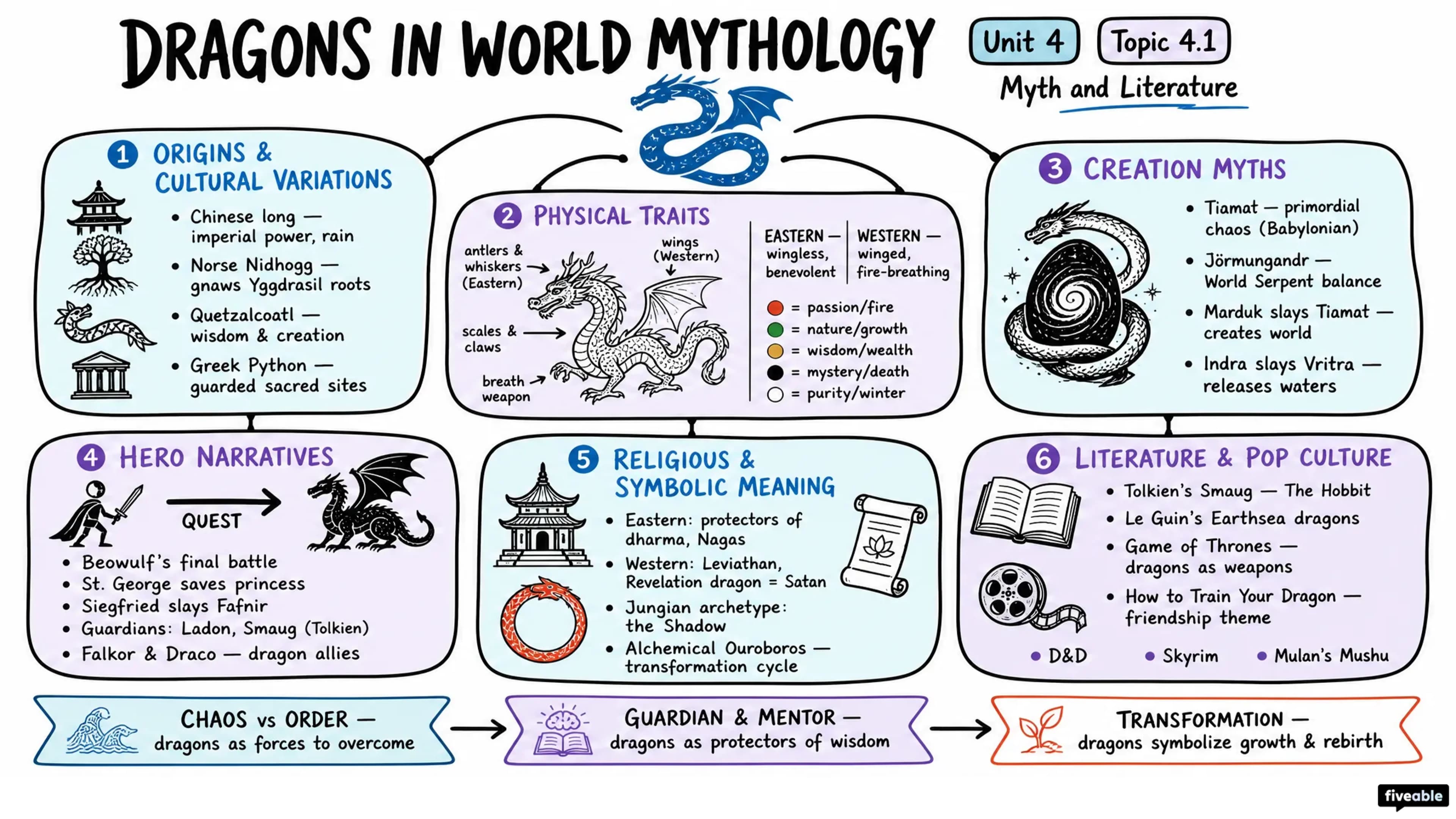 4.1 Dragons in world mythology - Myth and Literature - Unit 4 visual cheatsheet
