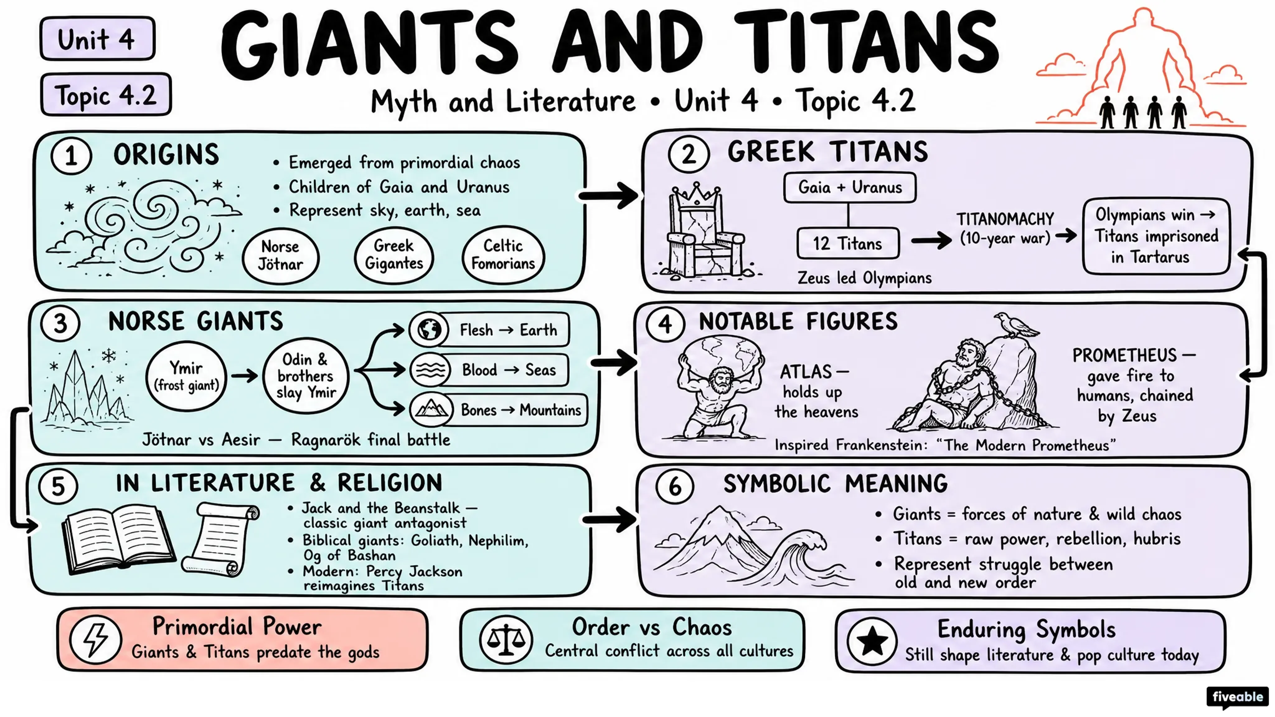 4.2 Giants and titans - Myth and Literature - Unit 4 visual cheatsheet