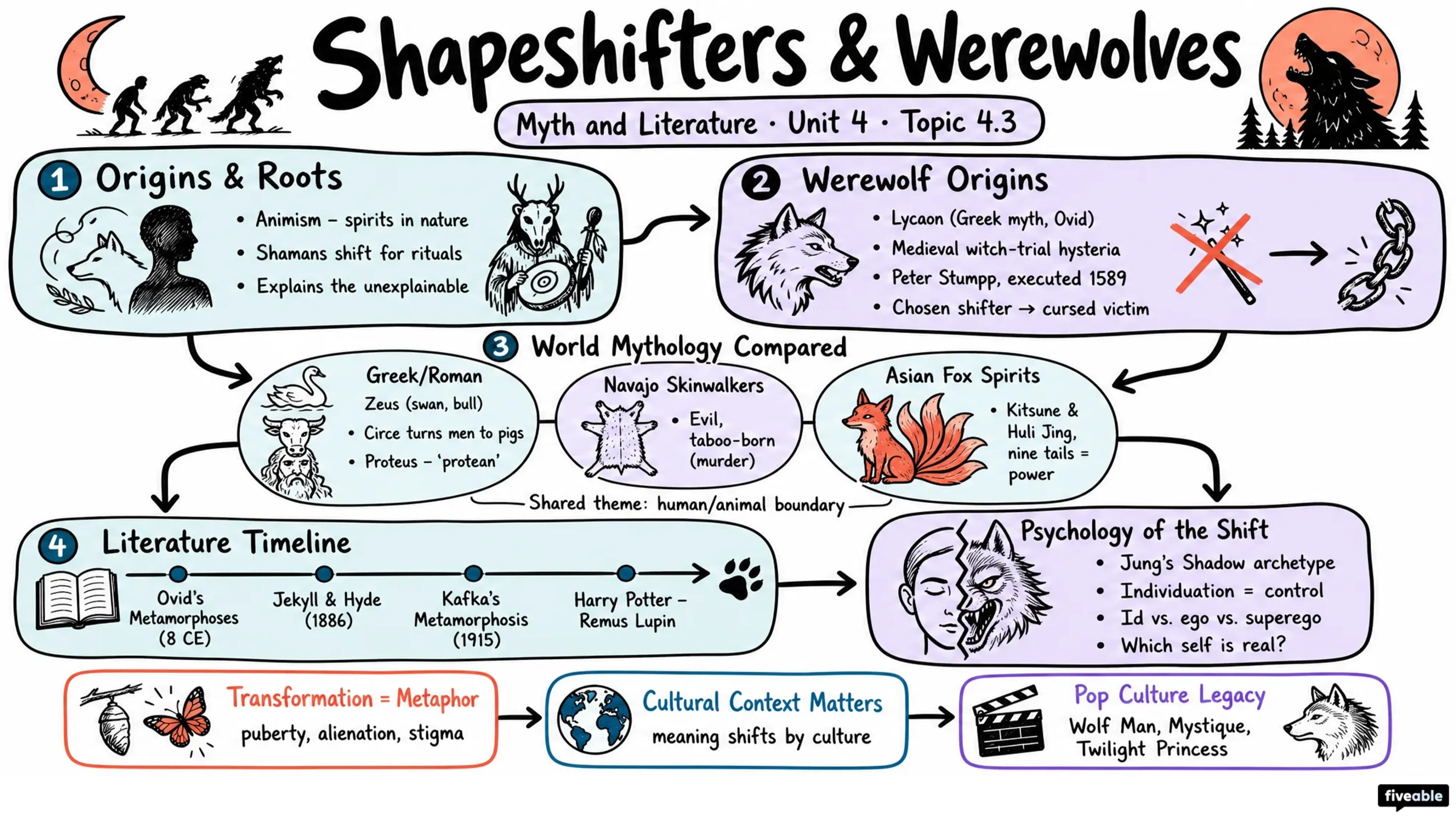4.3 Shapeshifters and werewolves - Myth and Literature - Unit 4 visual cheatsheet