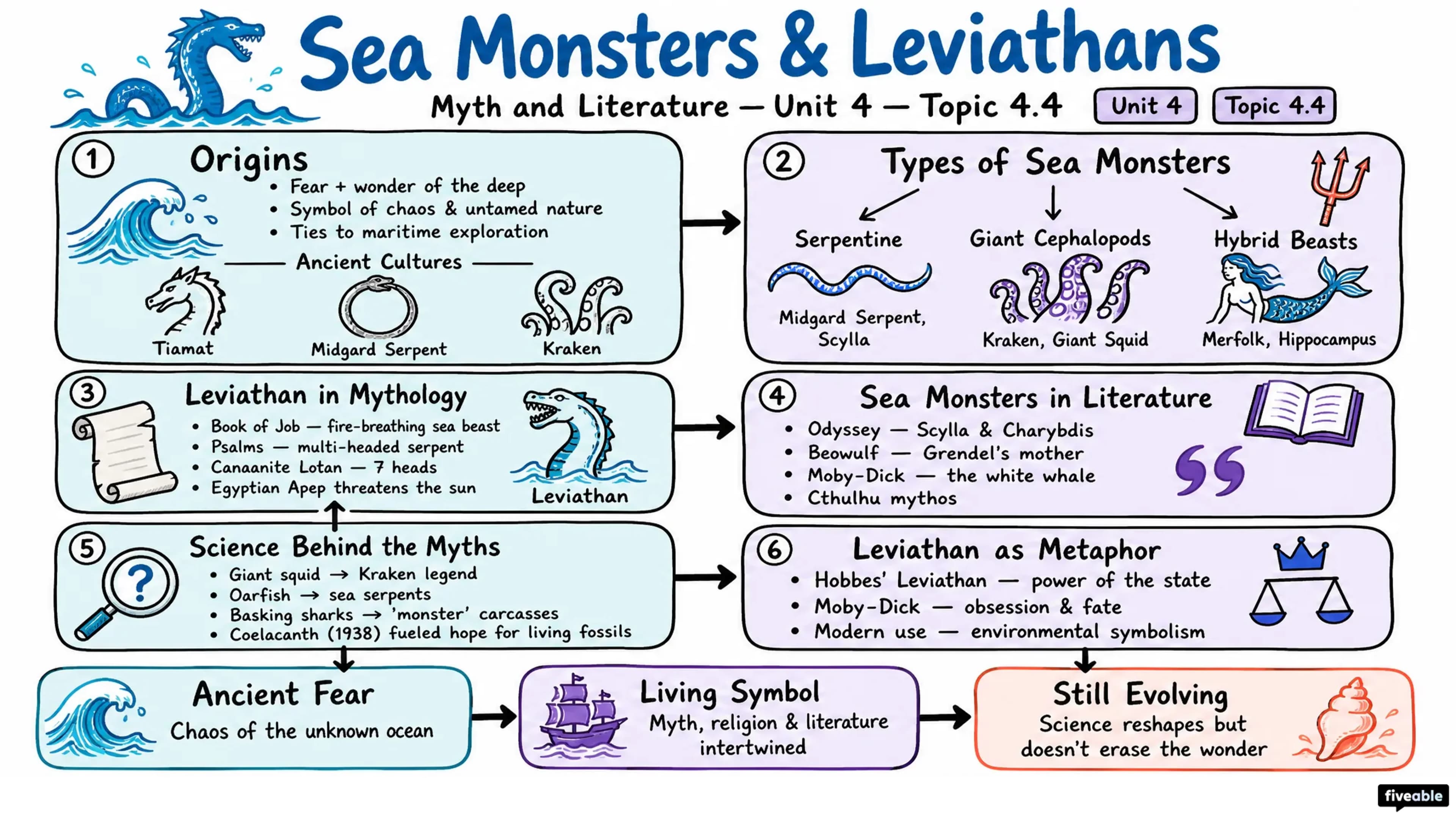 4.4 Sea monsters and leviathans - Myth and Literature - Unit 4 visual cheatsheet