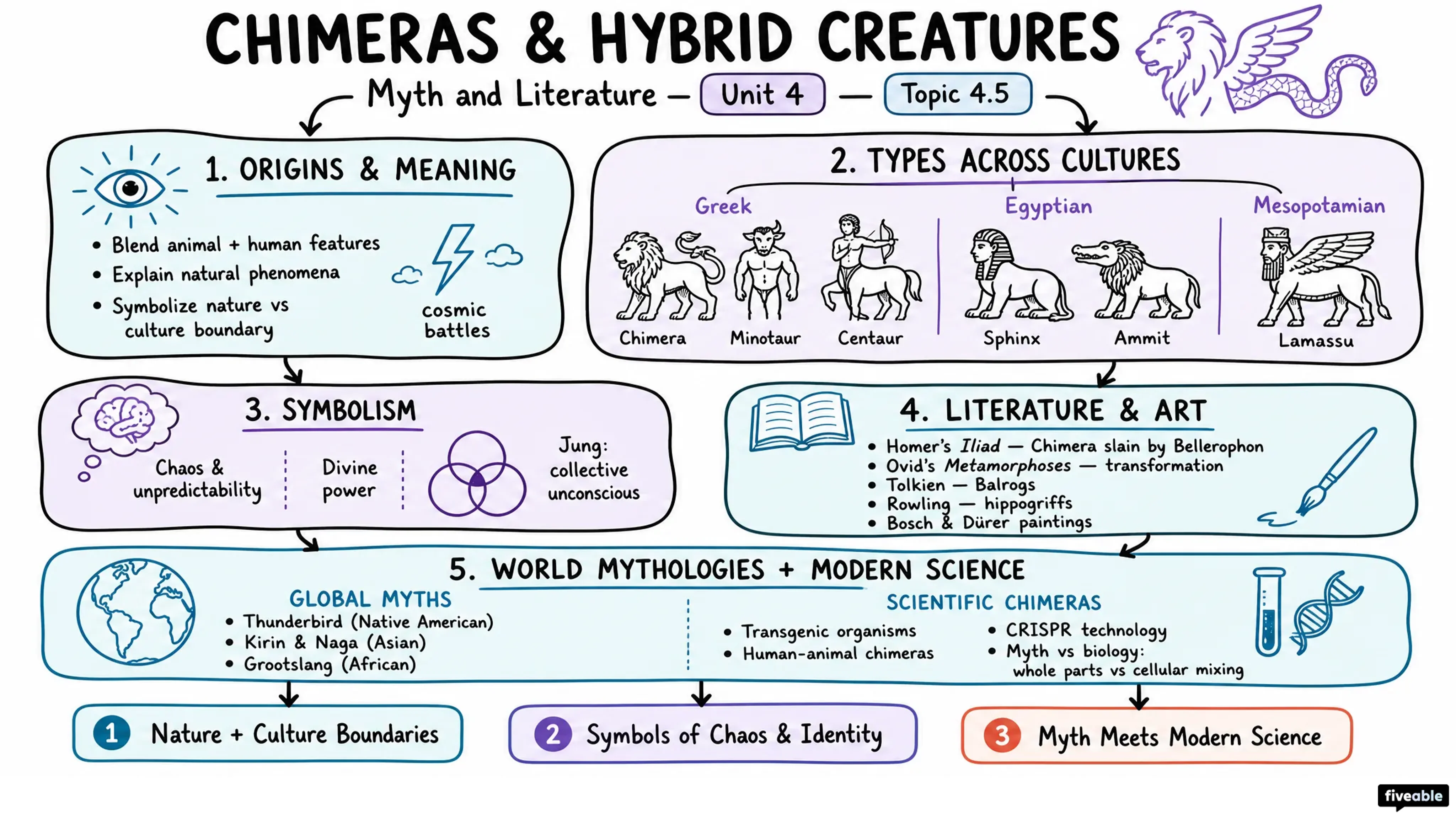 4.5 Chimeras and hybrid creatures - Myth and Literature - Unit 4 visual cheatsheet