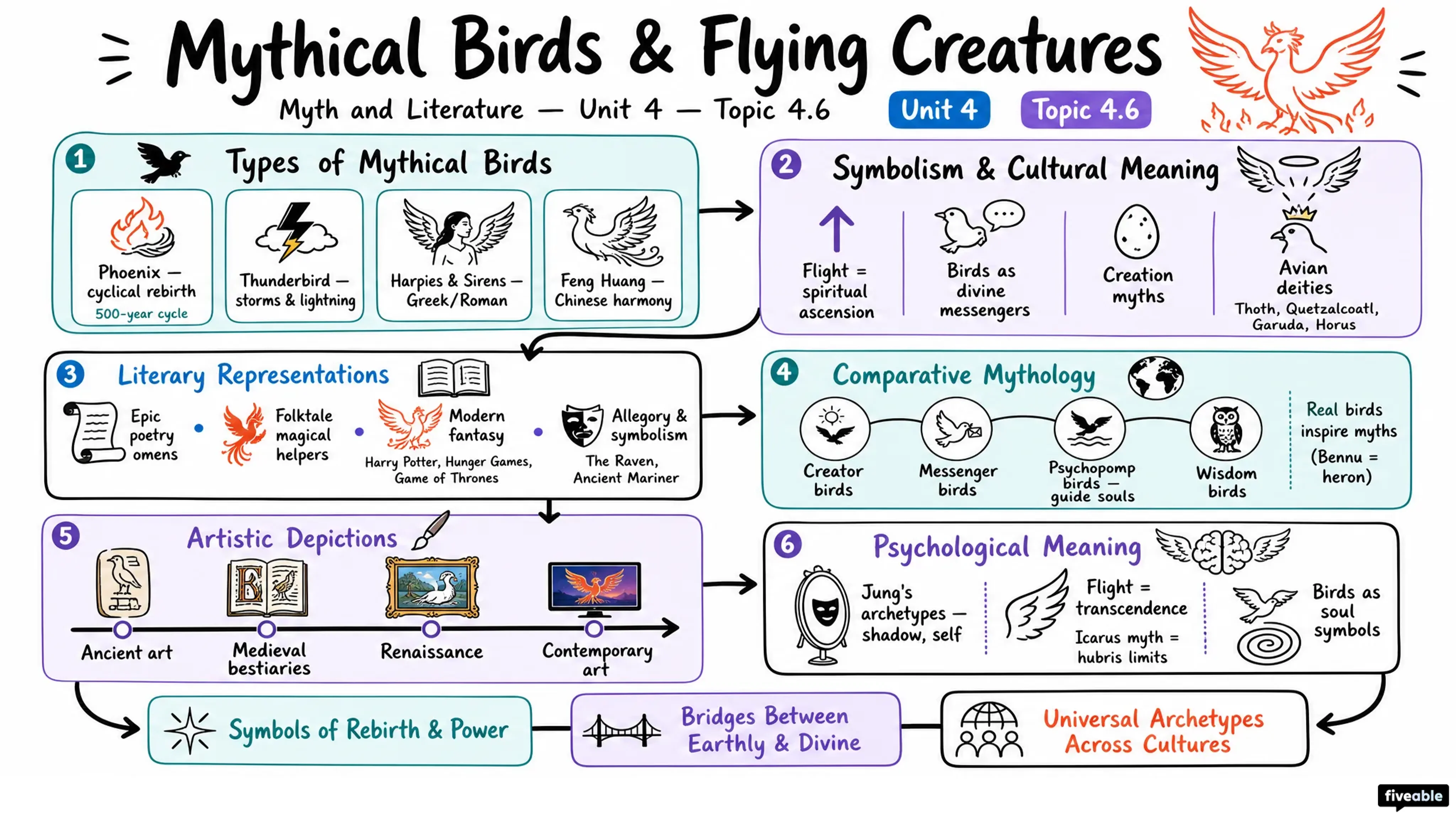 4.6 Mythical birds and flying creatures - Myth and Literature - Unit 4 visual cheatsheet