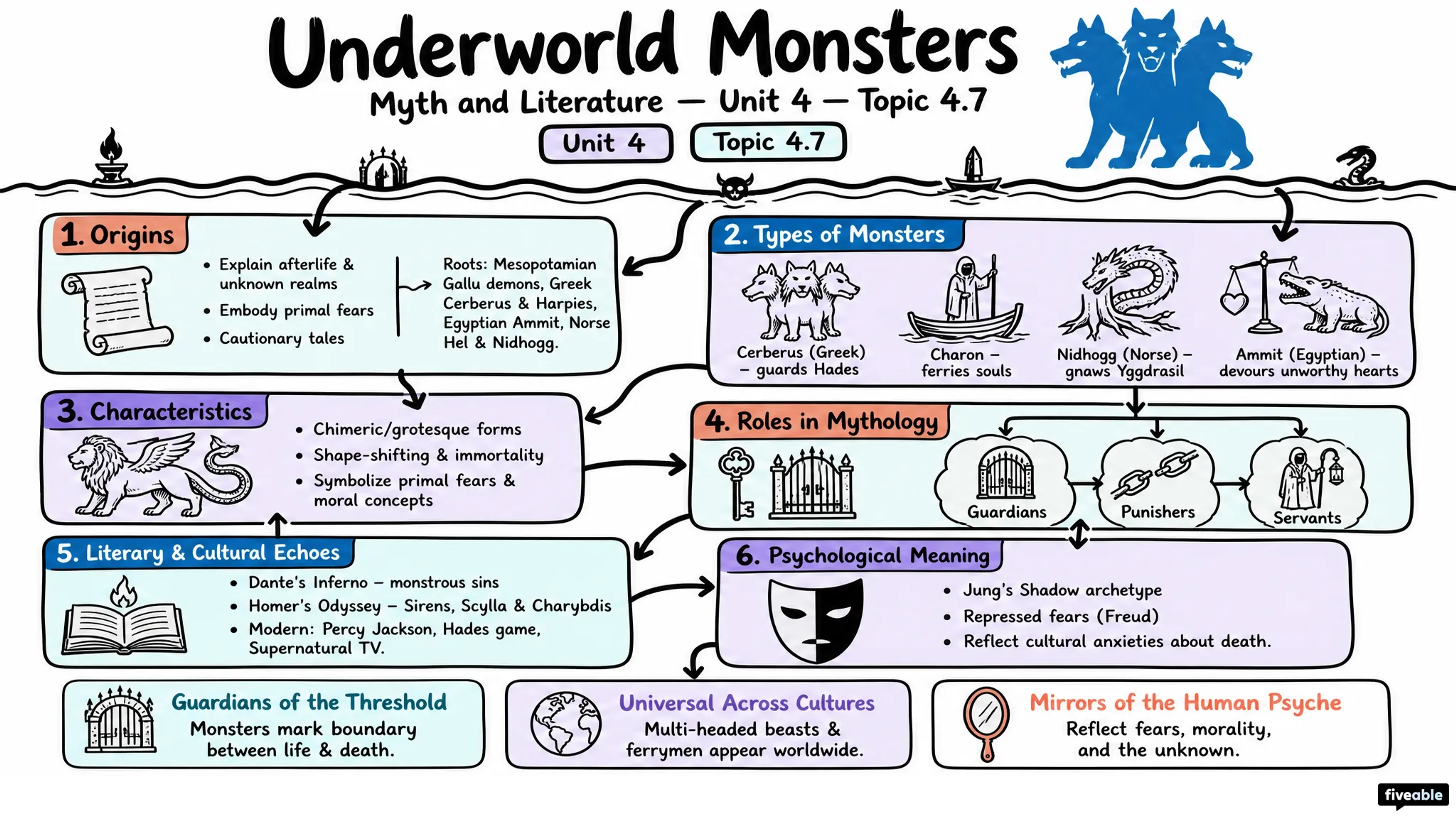 4.7 Underworld monsters - Myth and Literature - Unit 4 visual cheatsheet