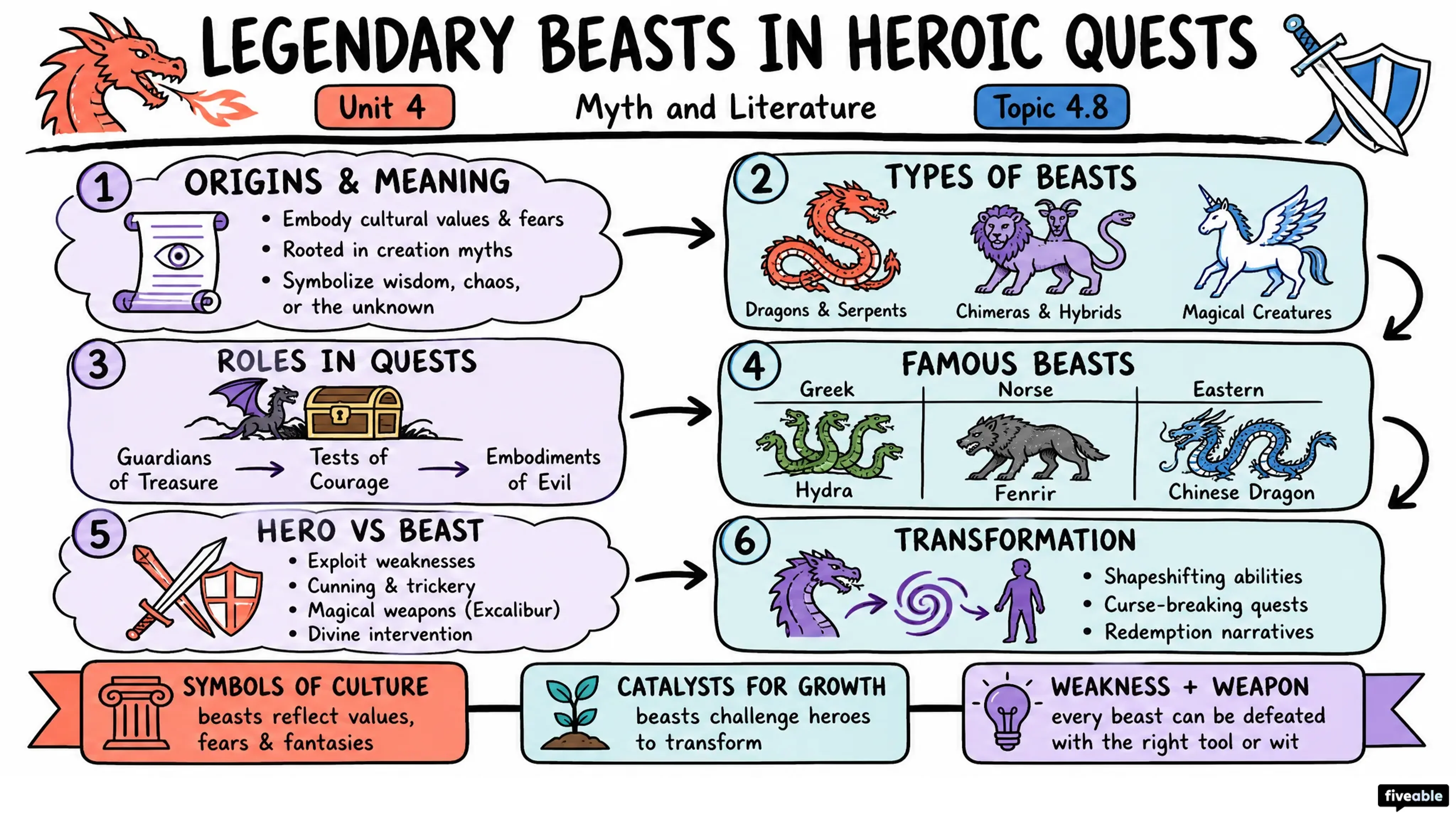 4.8 Legendary beasts in heroic quests - Myth and Literature - Unit 4 visual cheatsheet