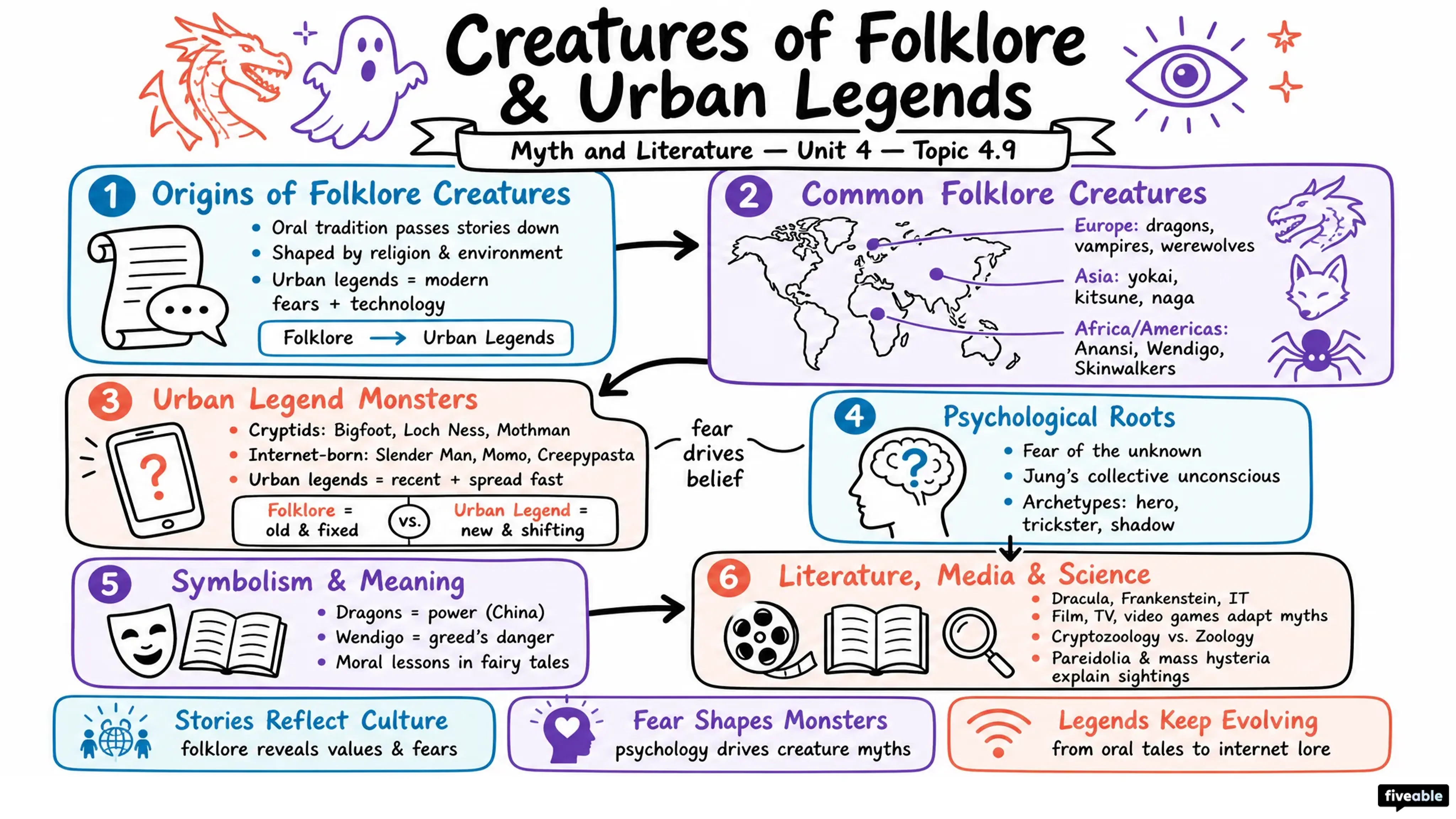 4.9 Creatures of folklore and urban legends - Myth and Literature - Unit 4 visual cheatsheet
