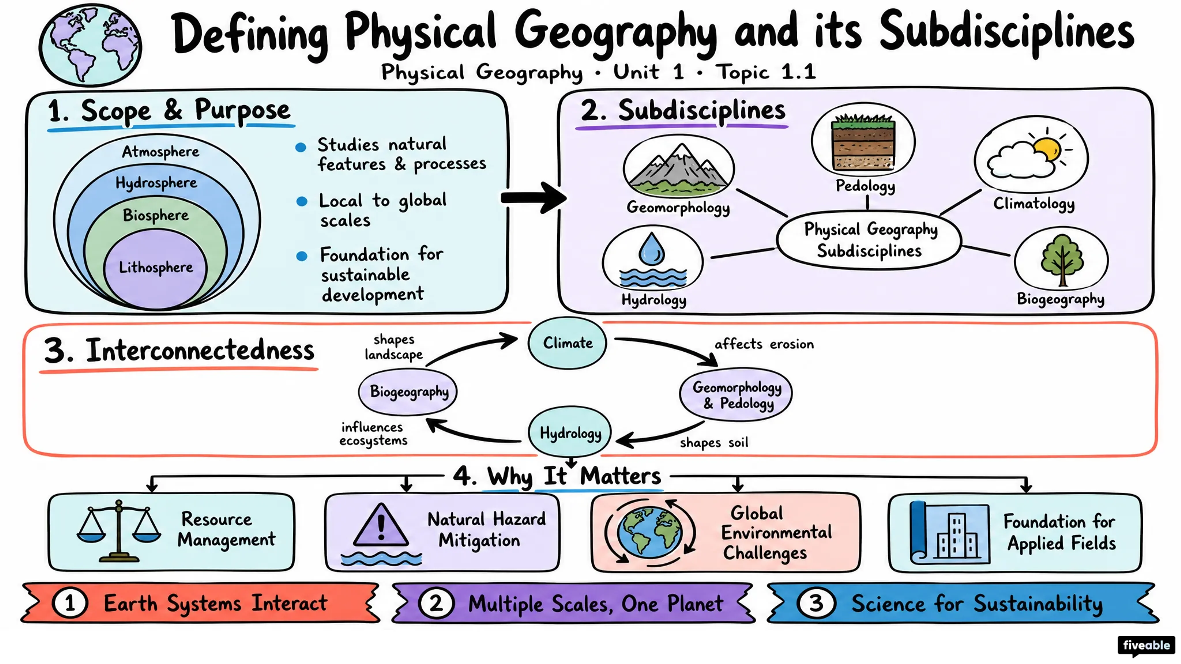 1.1 Defining Physical Geography and its Subdisciplines - Physical Geography - Unit 1 visual cheatsheet