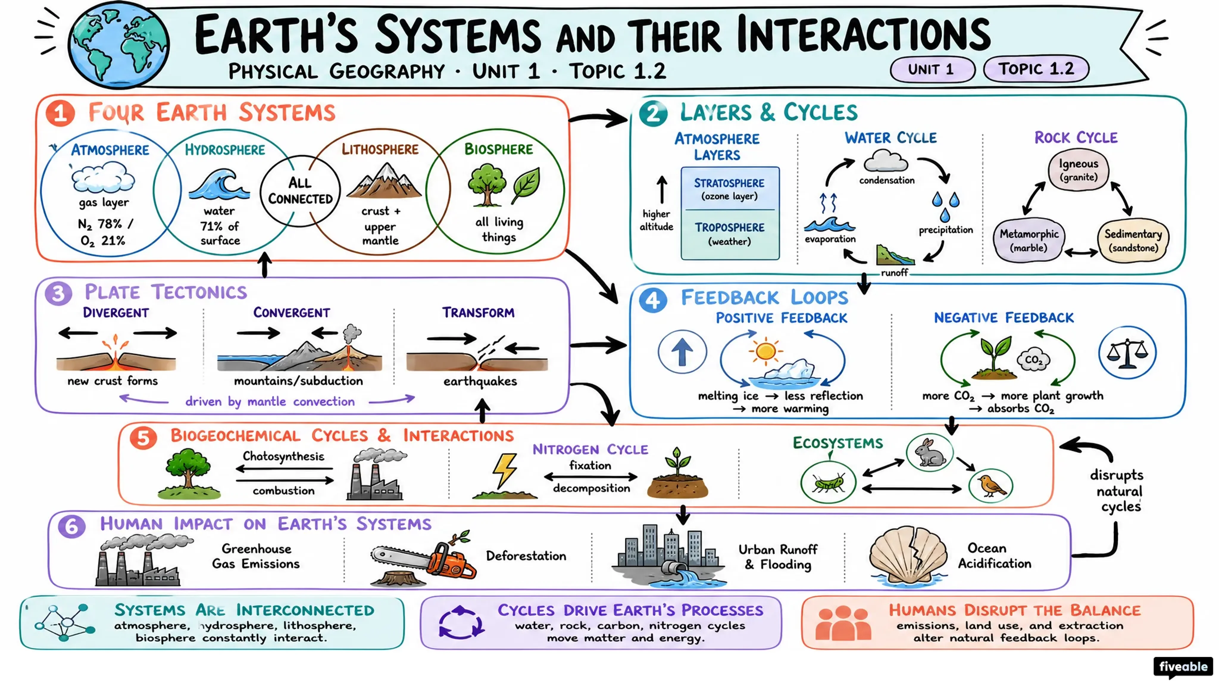1.2 Earth's Systems and Their Interactions - Physical Geography - Unit 1 visual cheatsheet