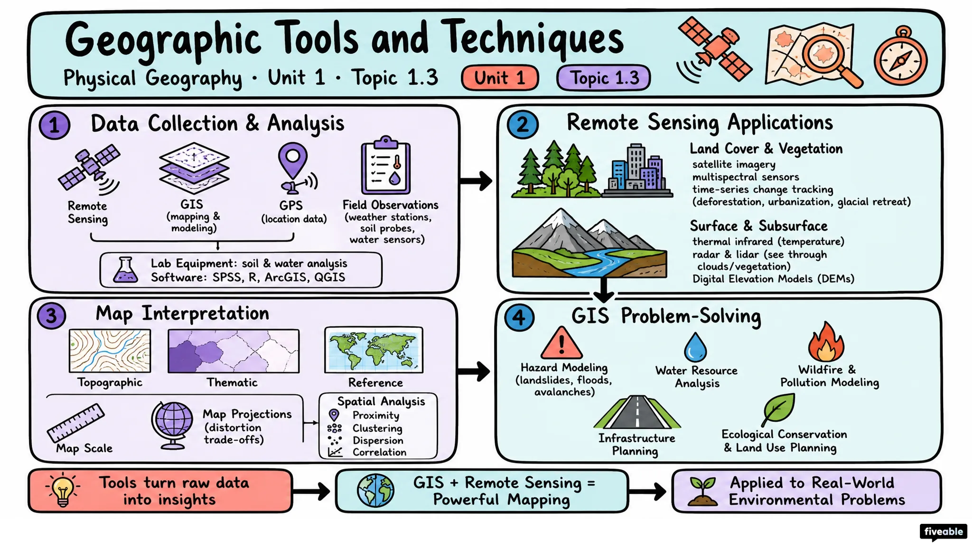 1.3 Geographic Tools and Techniques - Physical Geography - Unit 1 visual cheatsheet