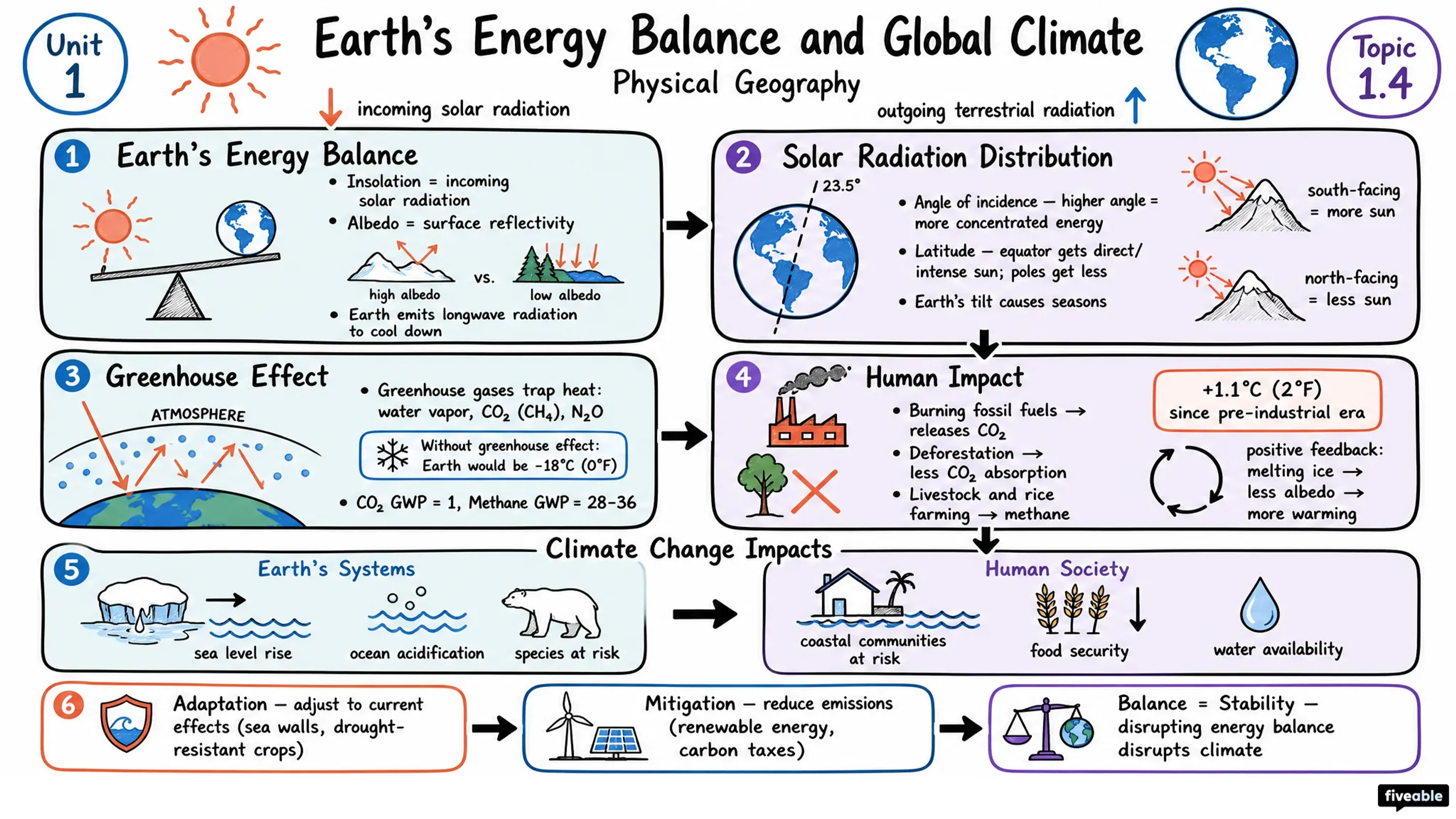 1.4 Earth's Energy Balance and Global Climate - Physical Geography - Unit 1 visual cheatsheet