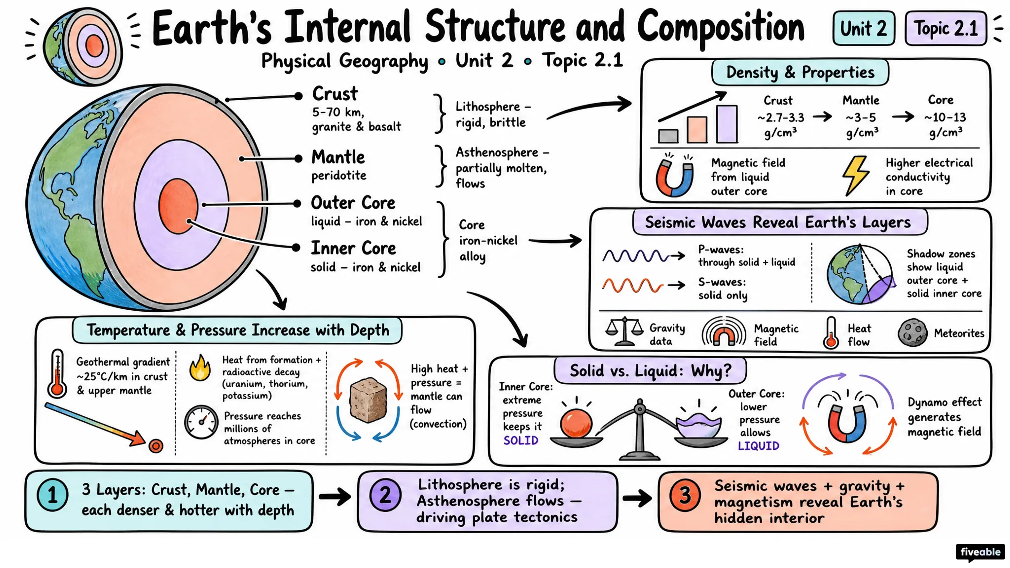 2.1 Earth's Internal Structure and Composition - Physical Geography - Unit 2 visual cheatsheet