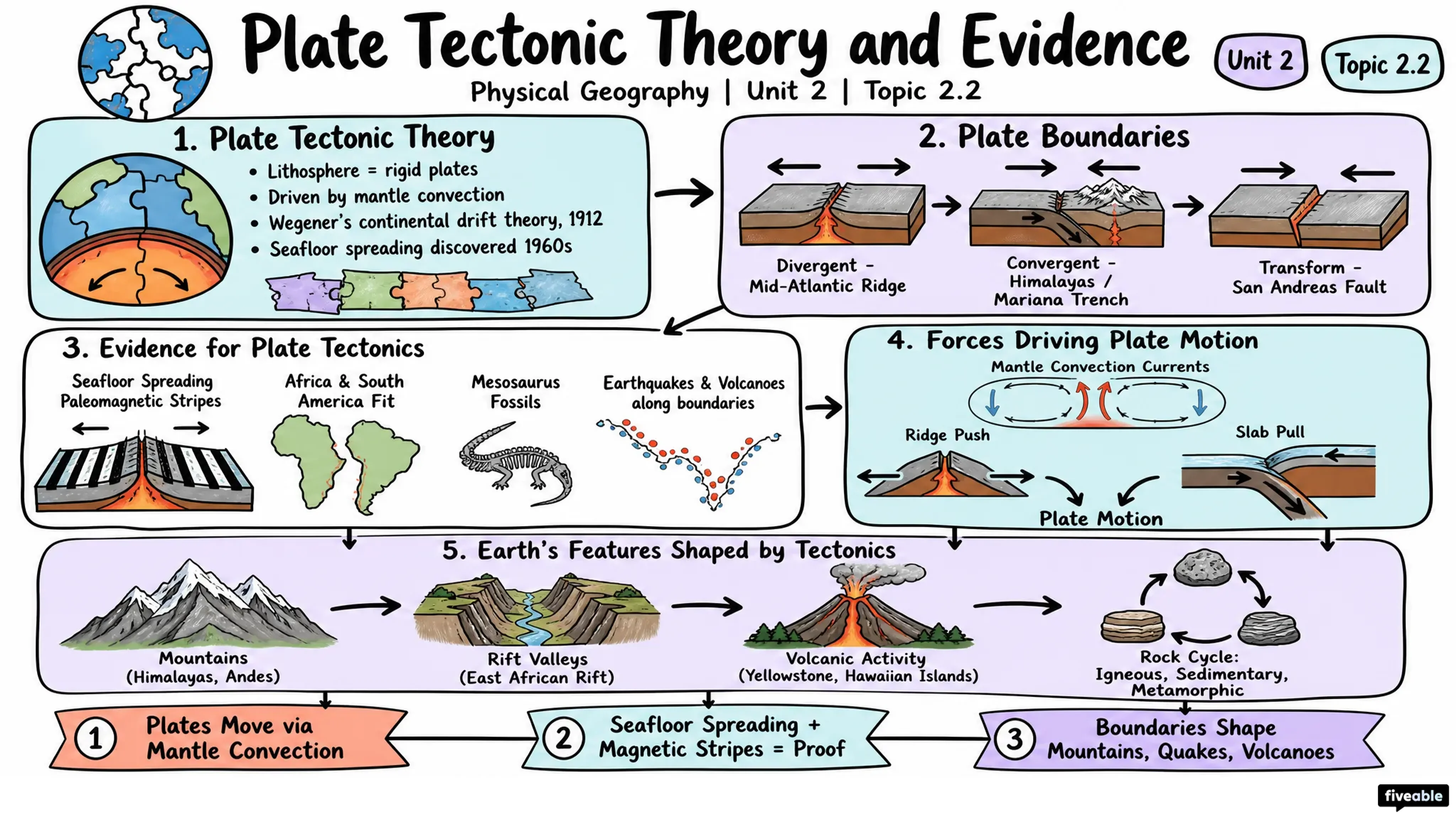 2.2 Plate Tectonic Theory and Evidence - Physical Geography - Unit 2 visual cheatsheet