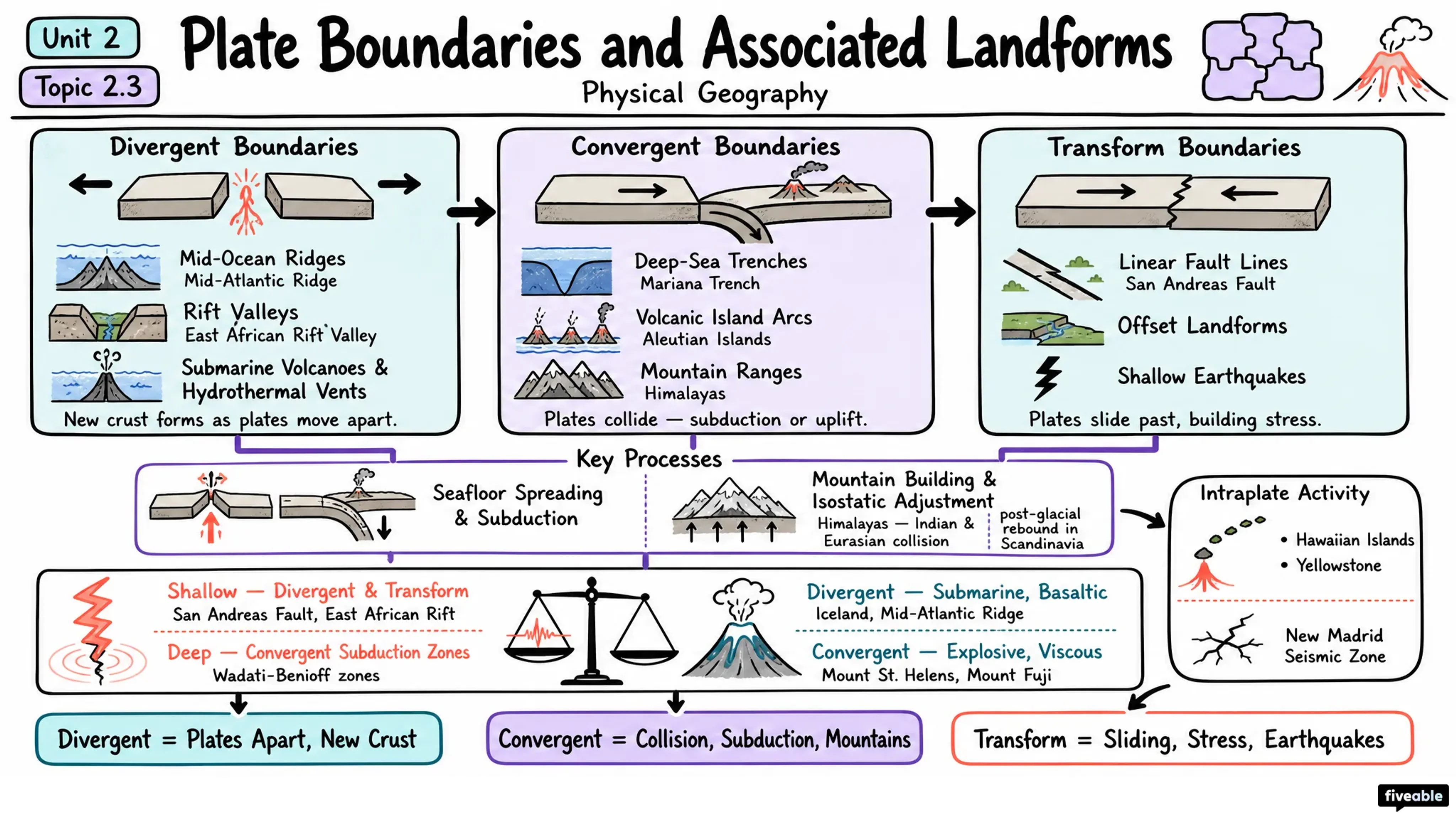 2.3 Plate Boundaries and Associated Landforms - Physical Geography - Unit 2 visual cheatsheet